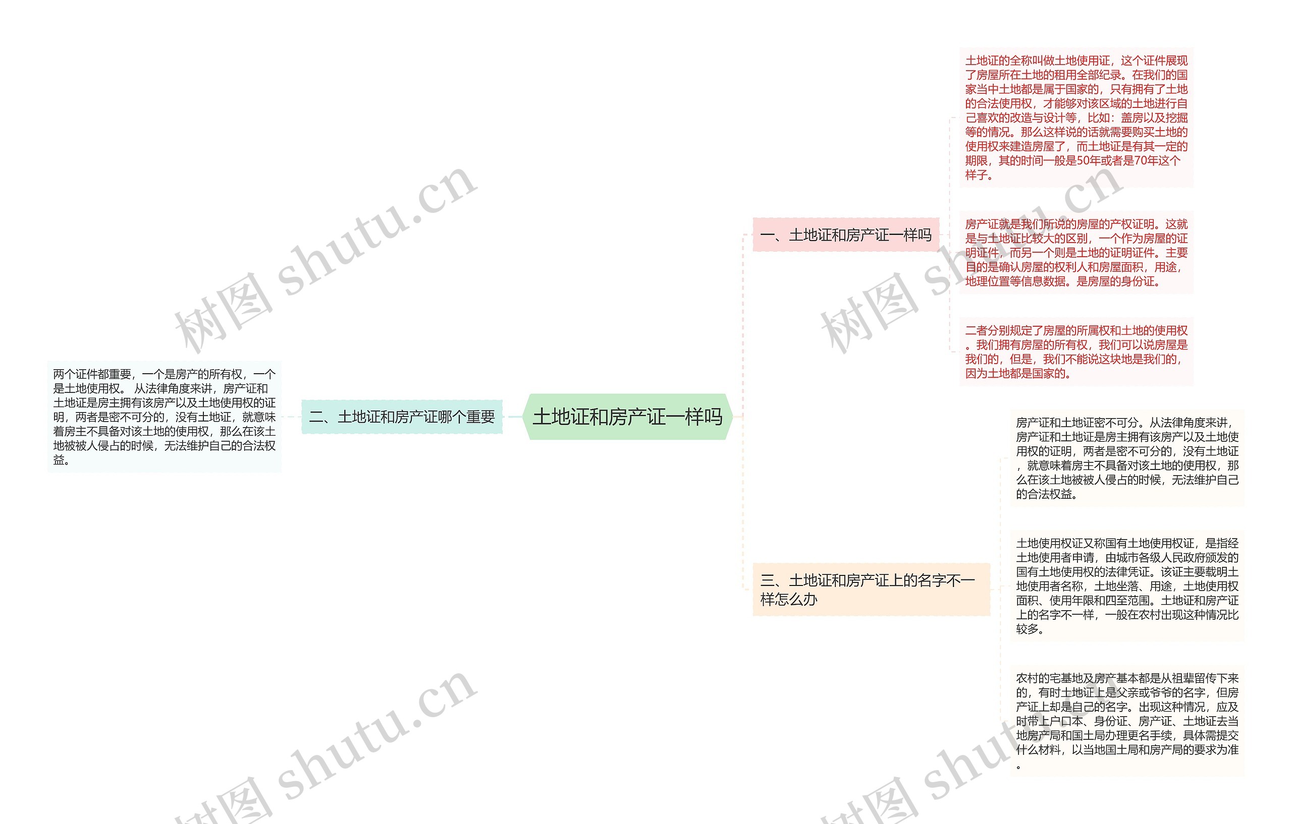 土地证和房产证一样吗思维导图高清图 土地证和房产证一样吗思维导图