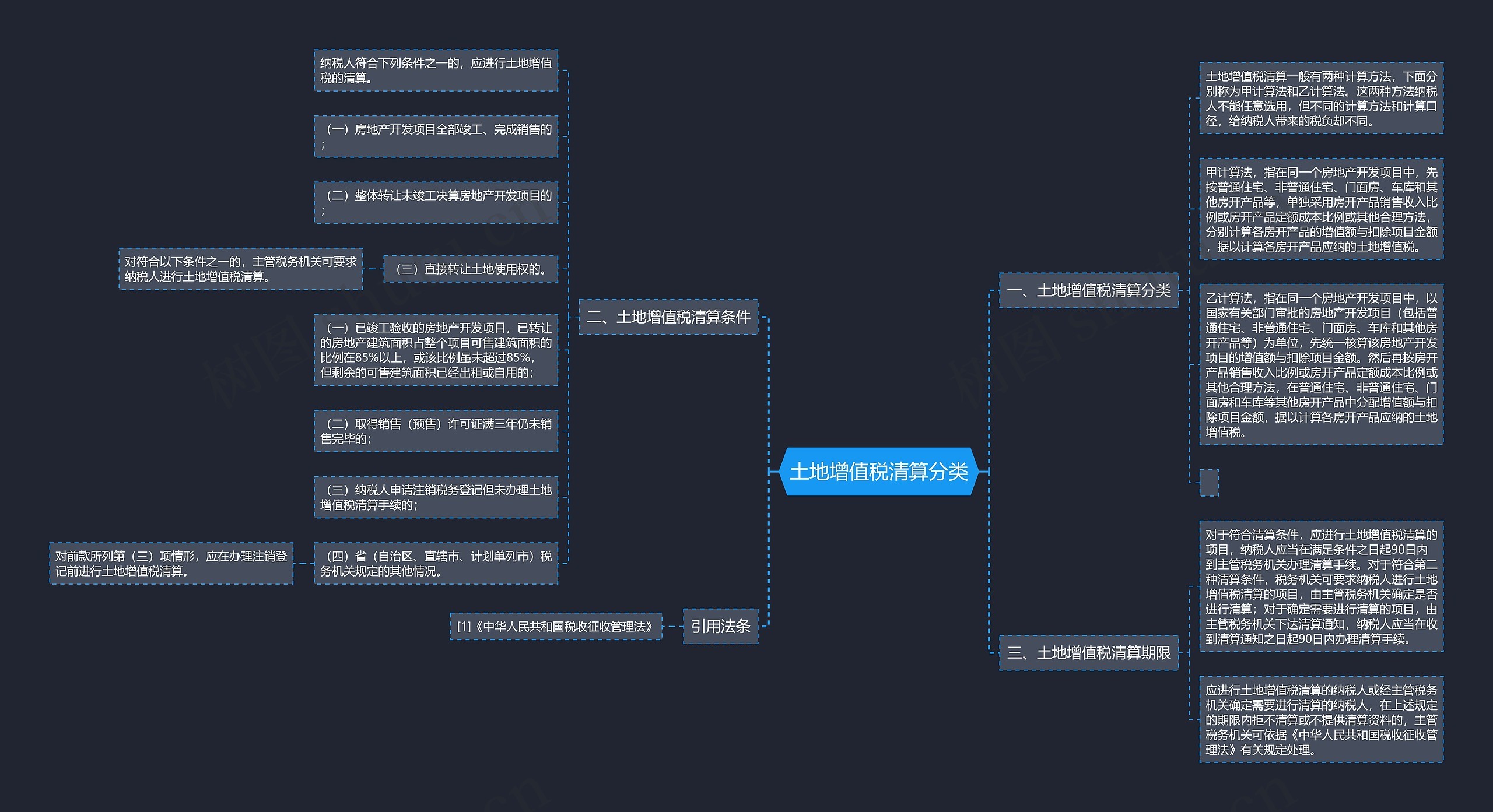 土地增值税清算分类思维导图