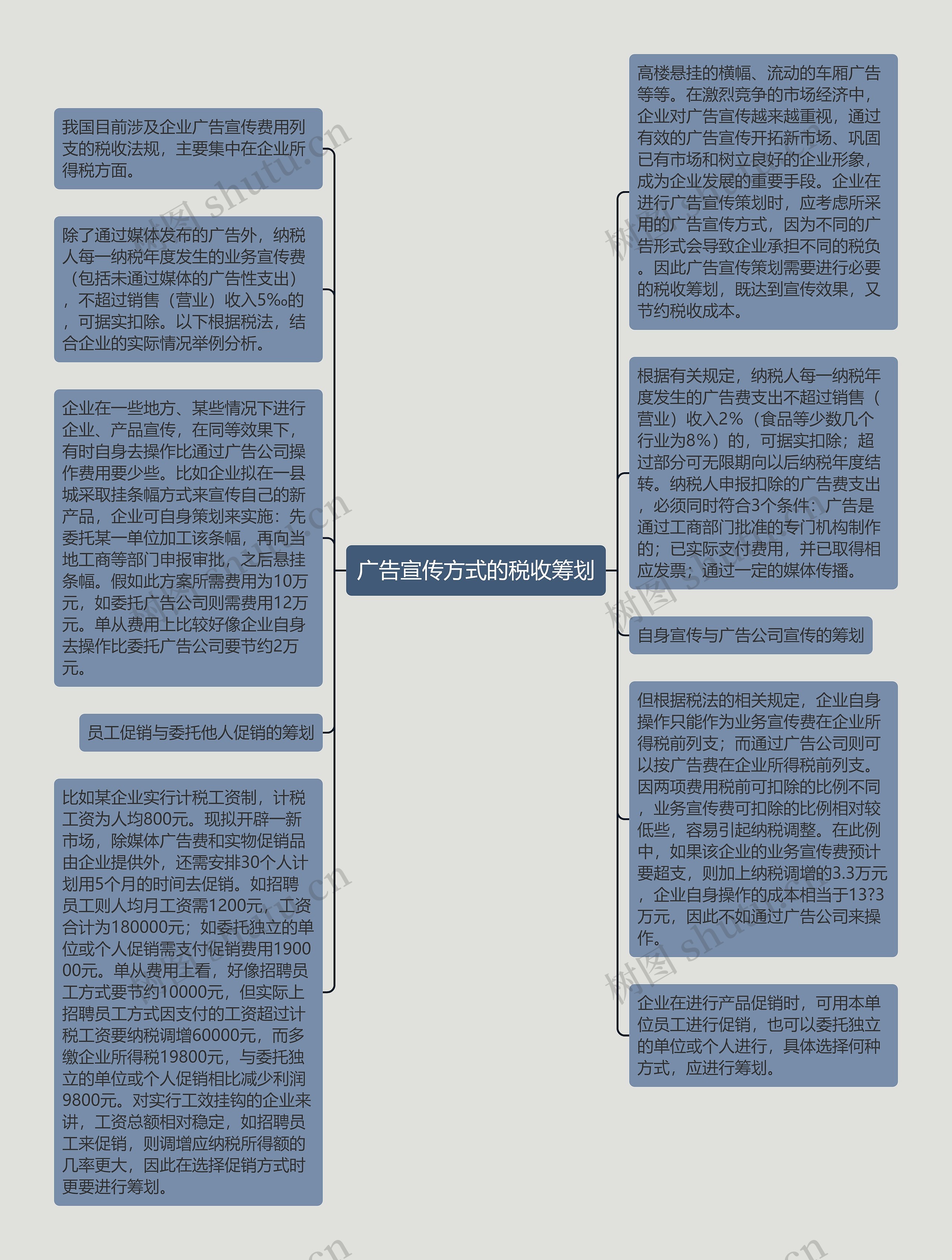 广告宣传方式的税收筹划思维导图