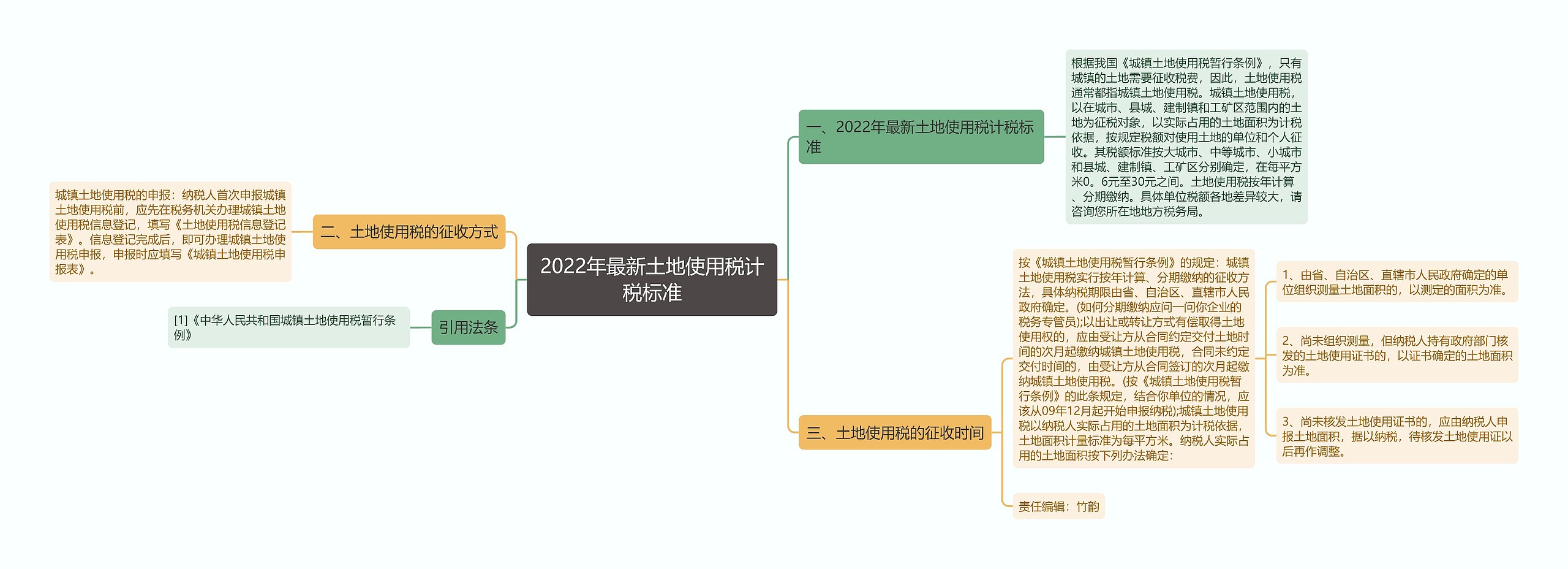 2022年最新土地使用税计税标准思维导图