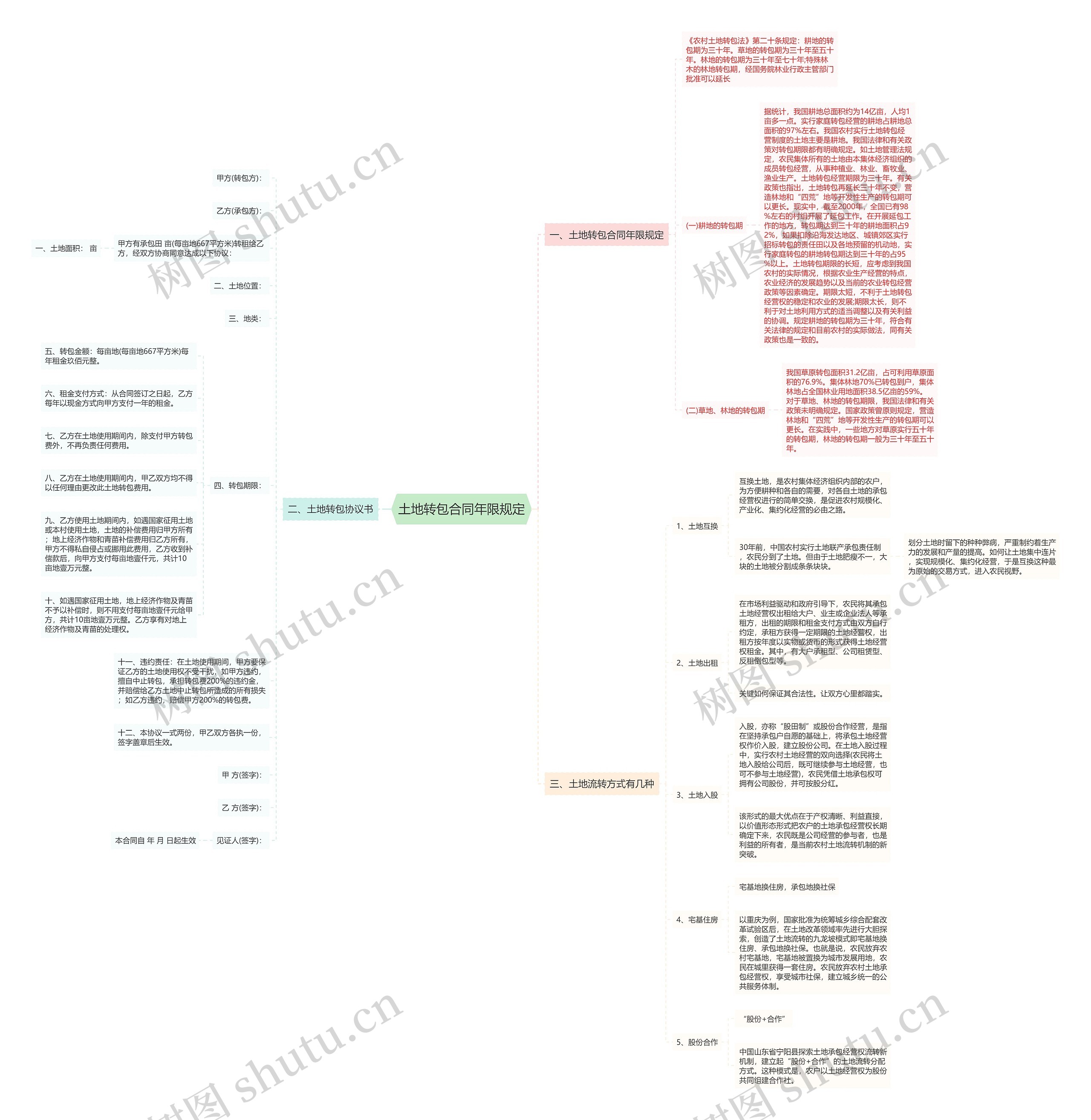 土地转包合同年限规定思维导图
