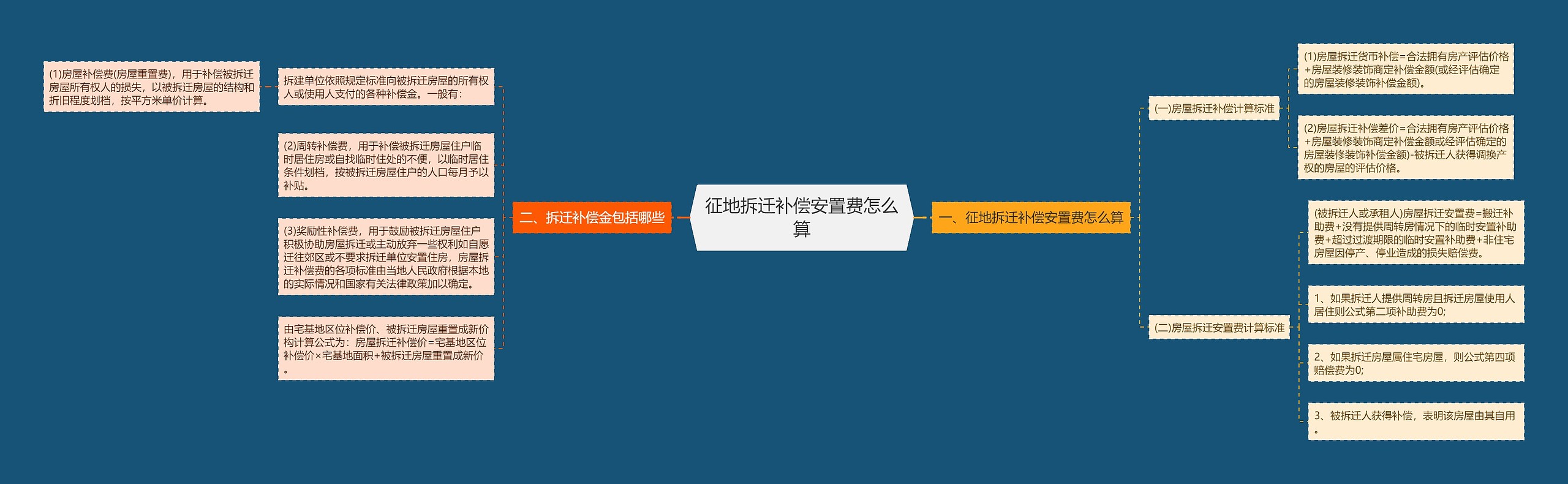 征地拆迁补偿安置费怎么算 征地拆迁补偿安置费怎么算