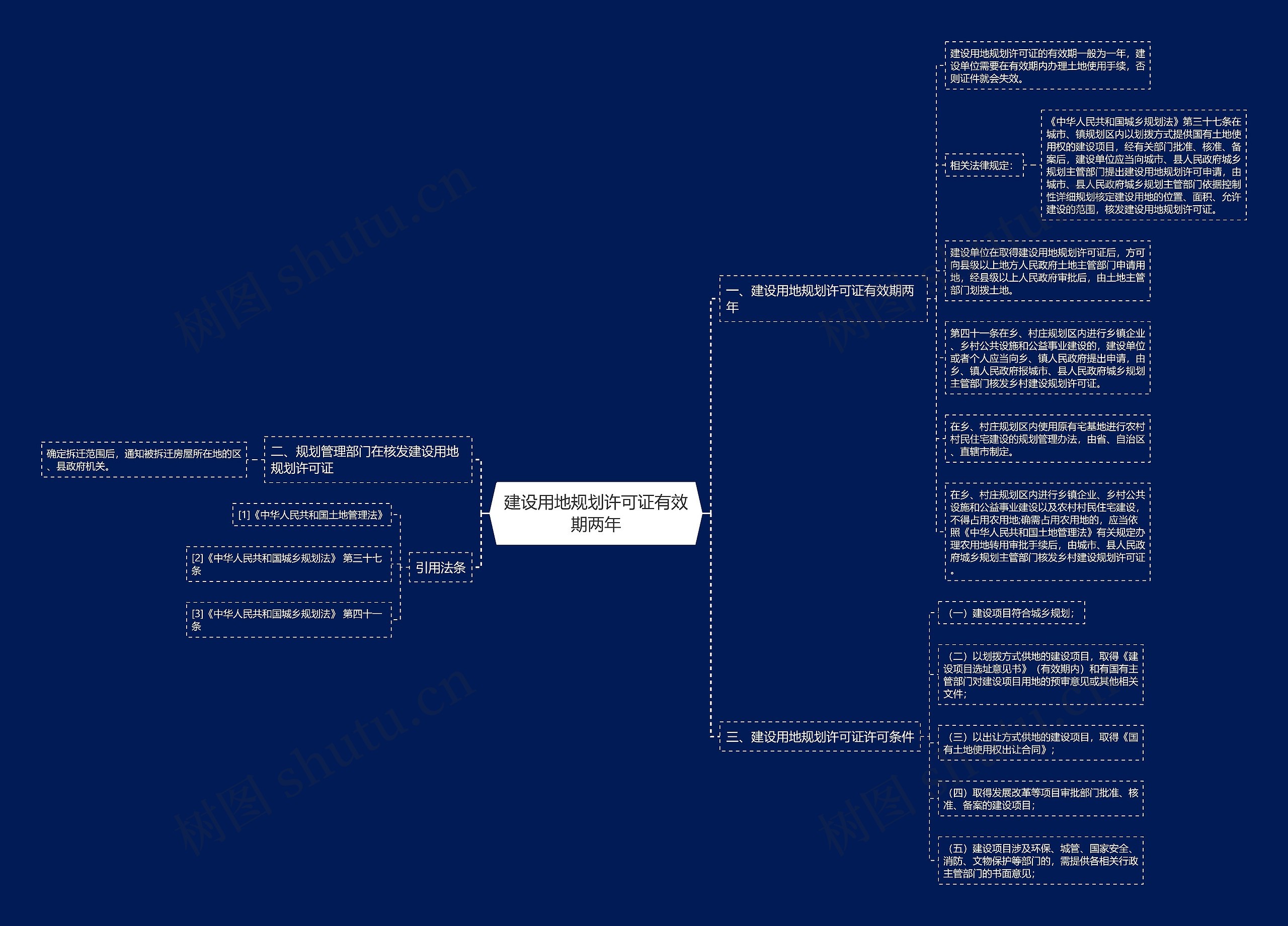 建设用地规划许可证有效期两年思维导图