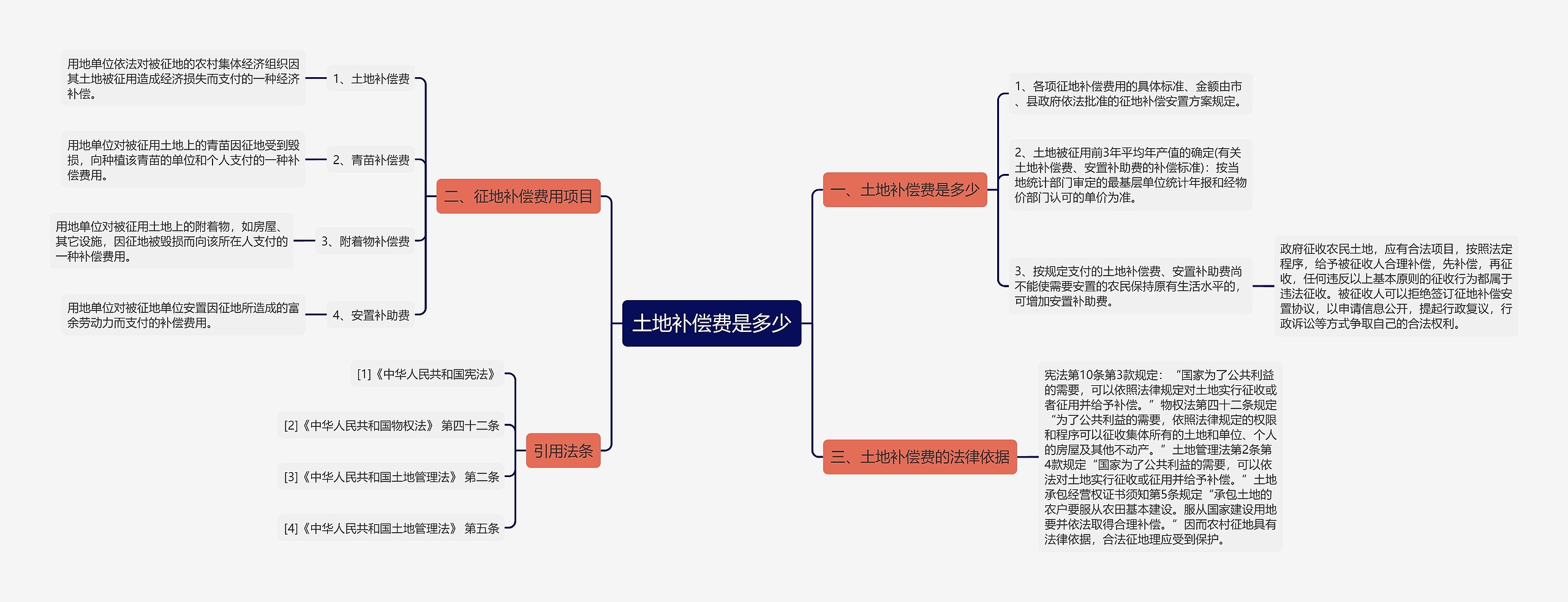 土地补偿费是多少思维导图