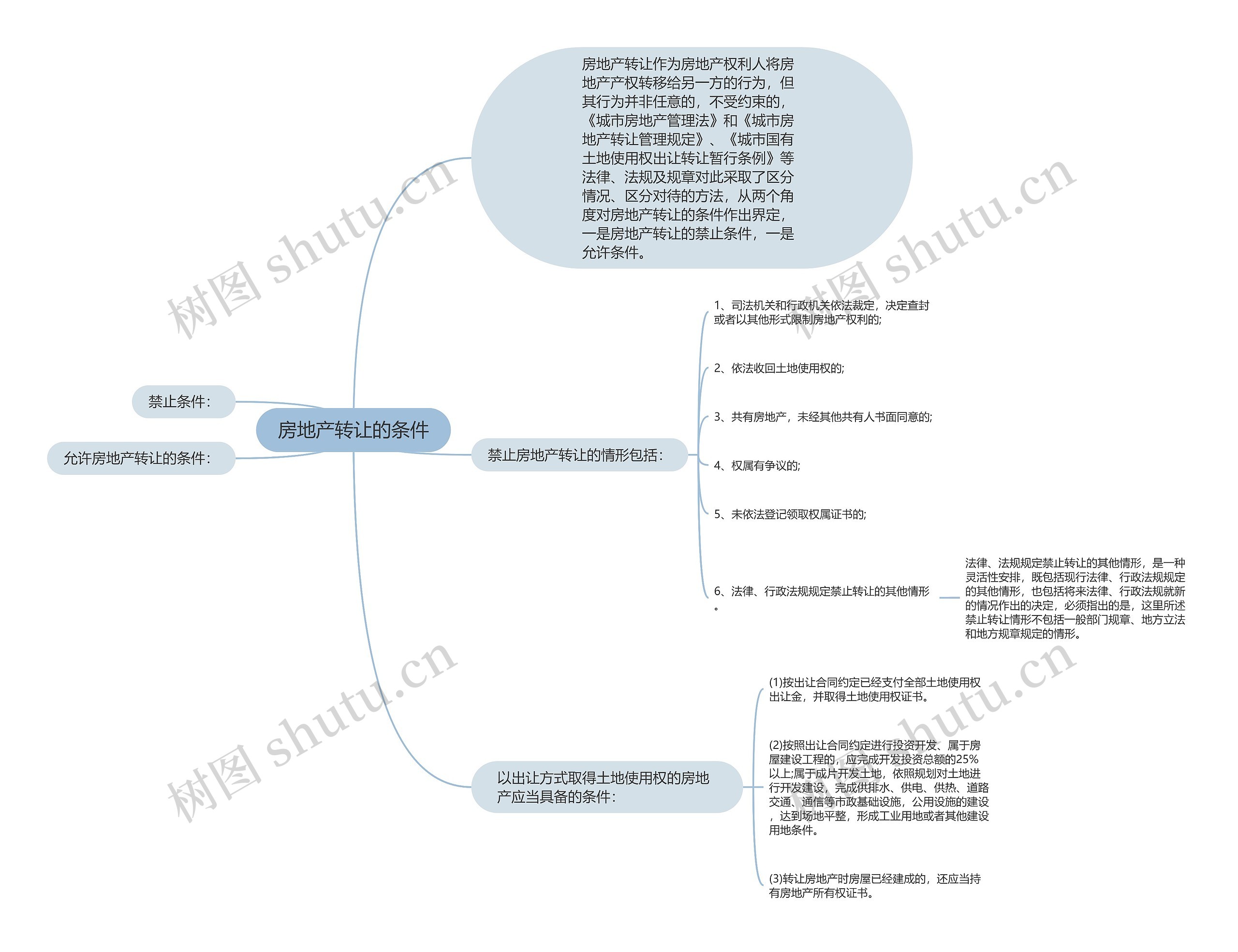 房地产转让的条件思维导图