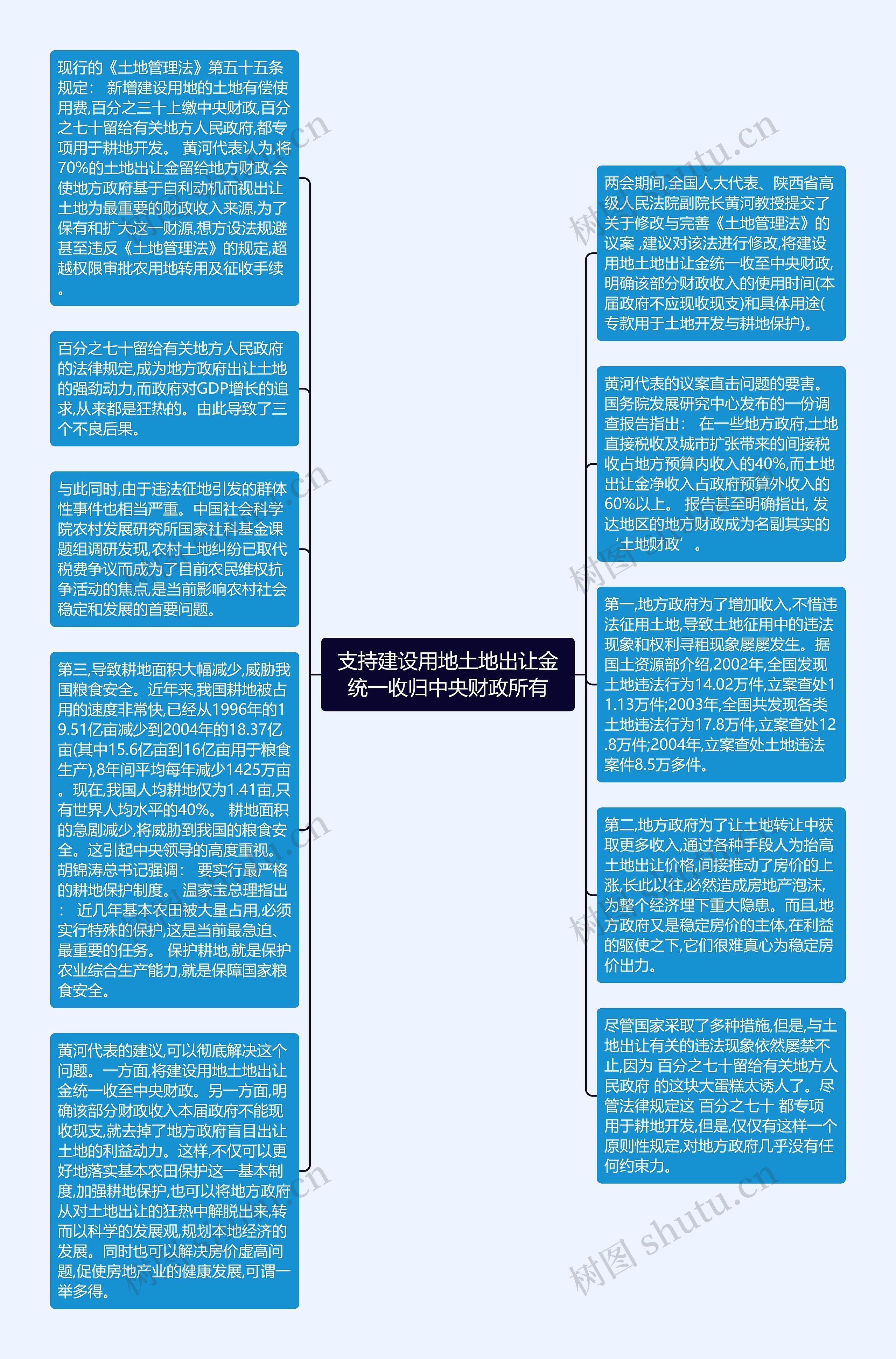 支持建设用地土地出让金统一收归中央财政所有思维导图