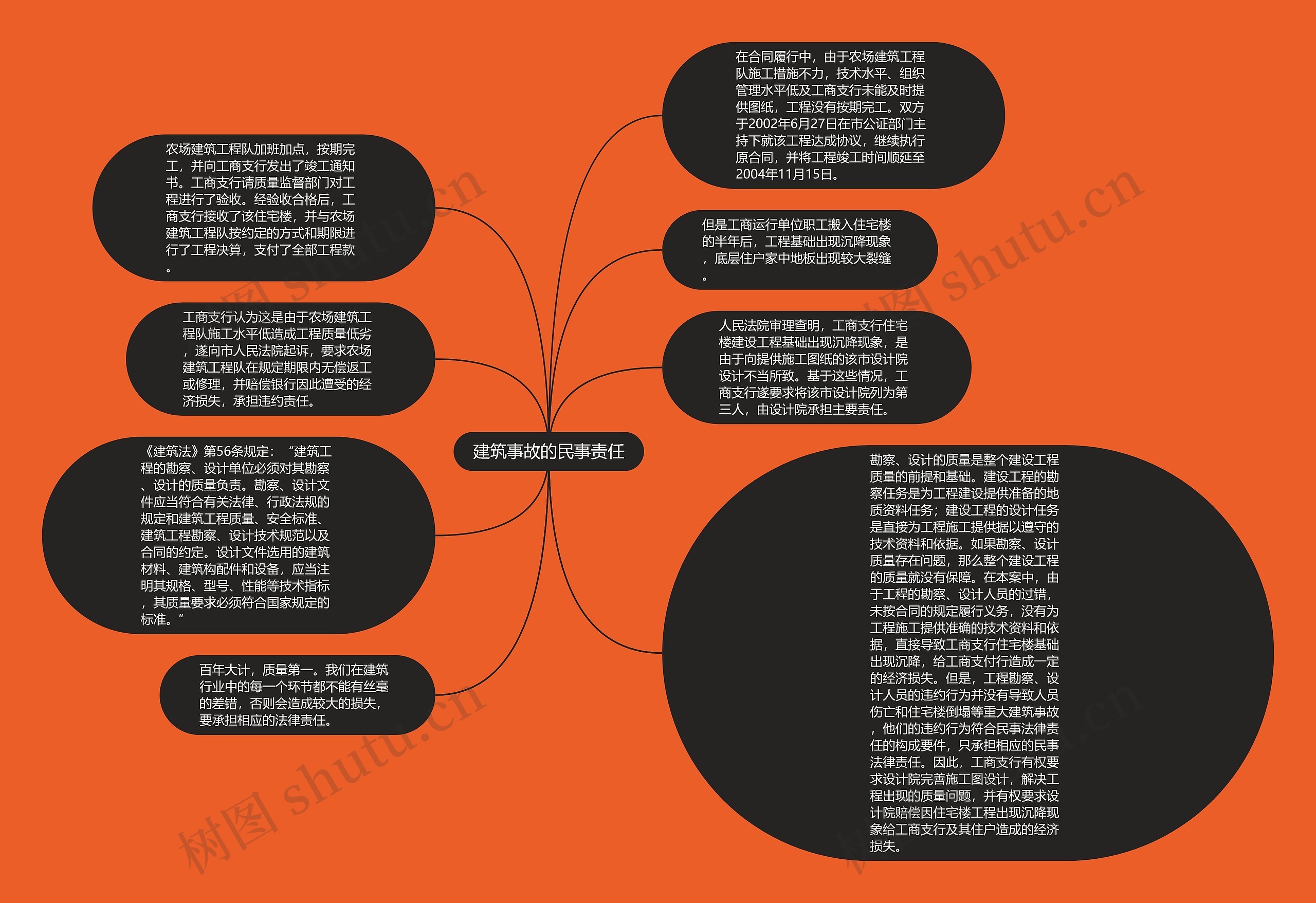 建筑事故的民事责任思维导图