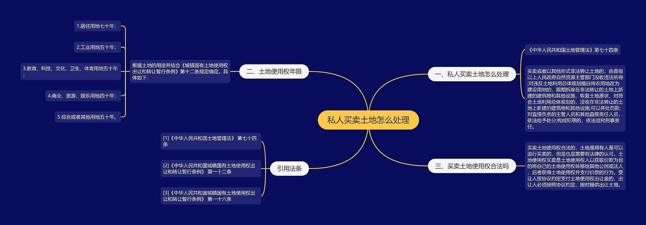 私人买卖土地怎么处理思维导图