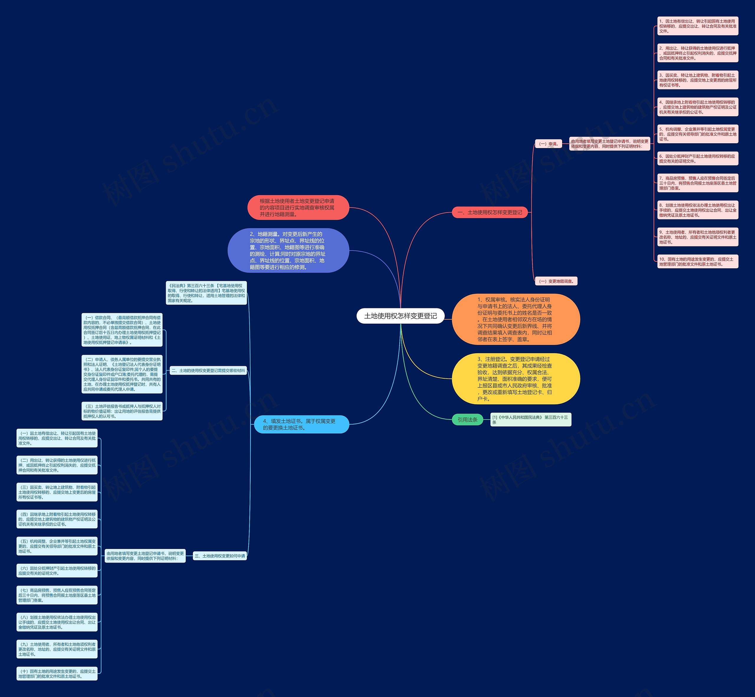 土地使用权怎样变更登记思维导图