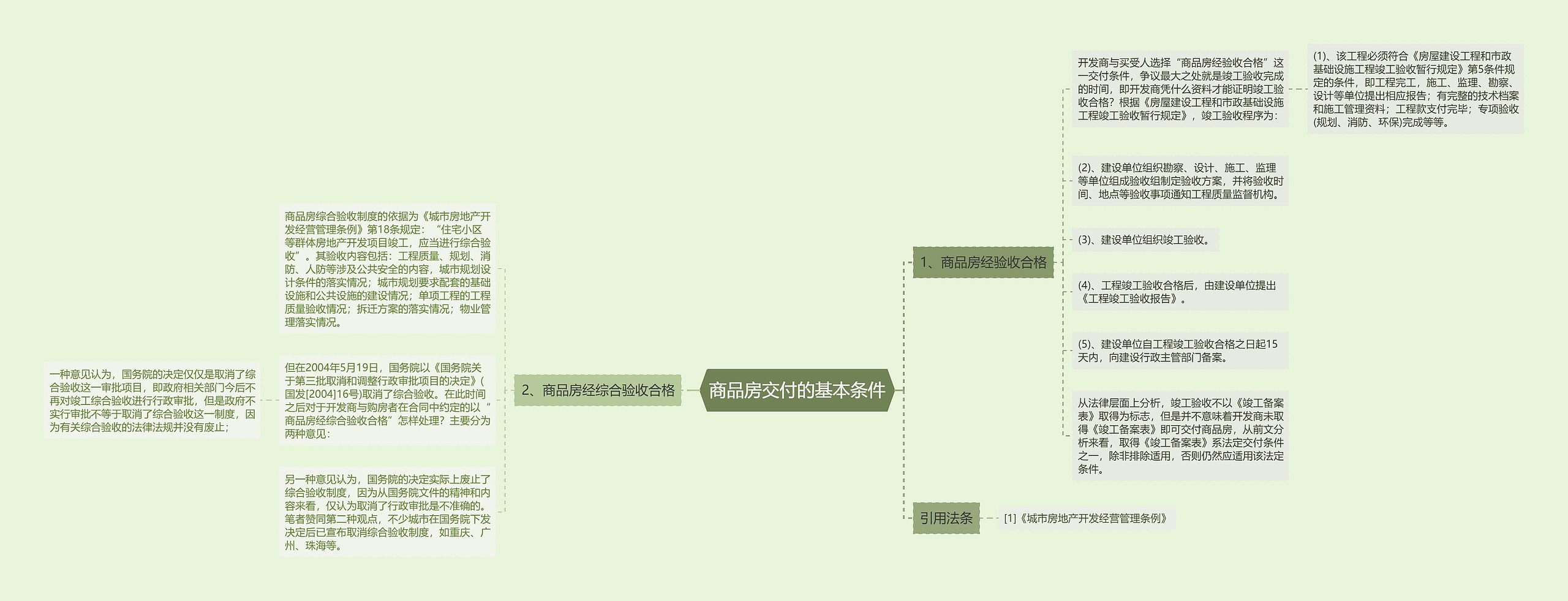 商品房交付的基本条件