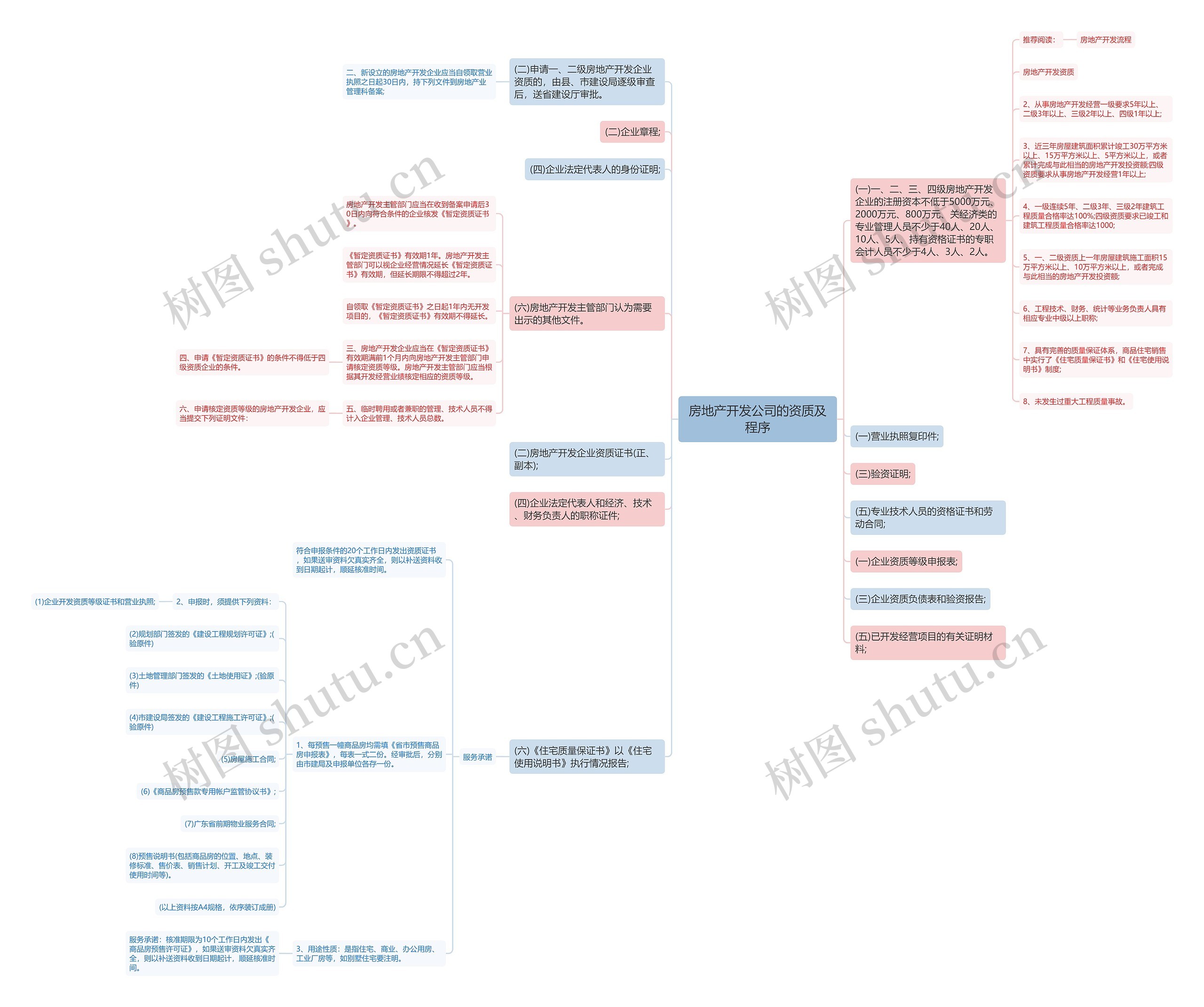 房地产开发公司的资质及程序思维导图