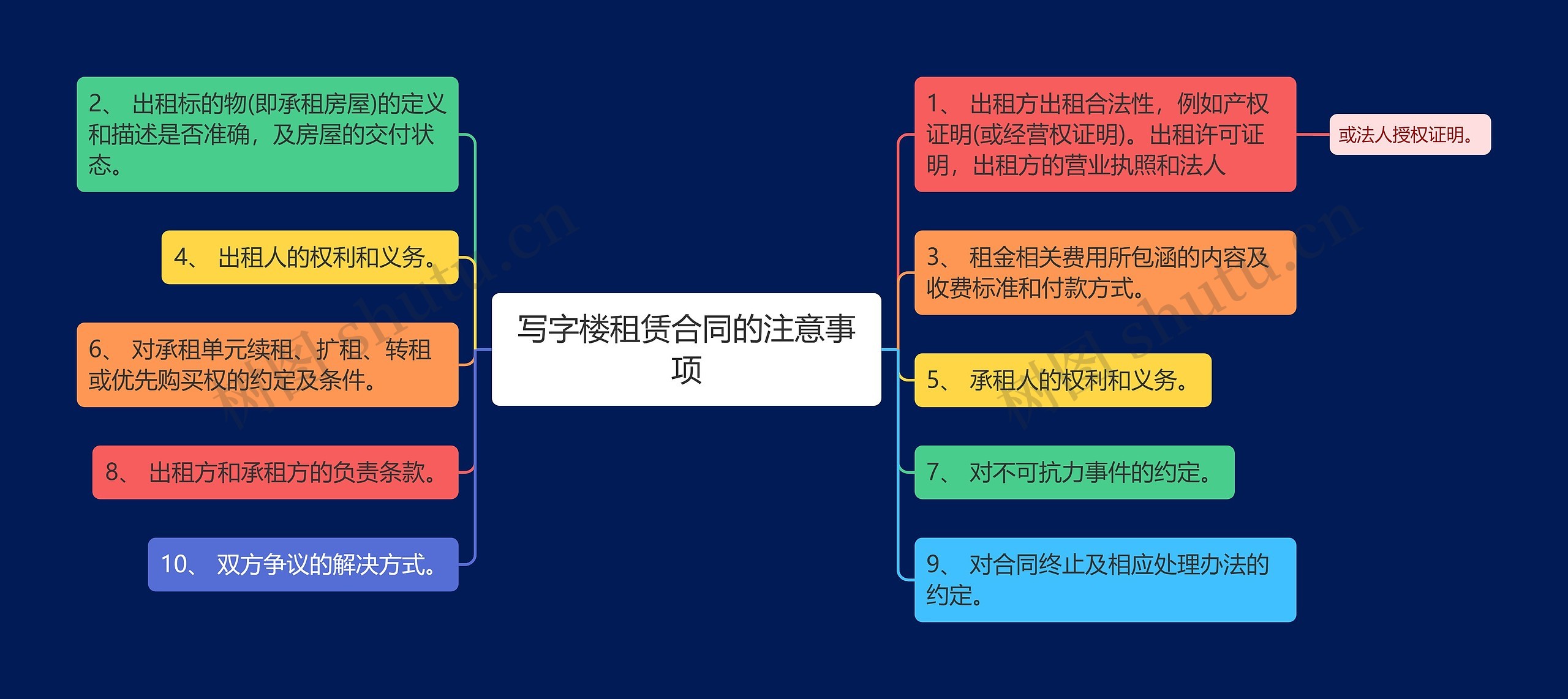 写字楼租赁合同的注意事项思维导图