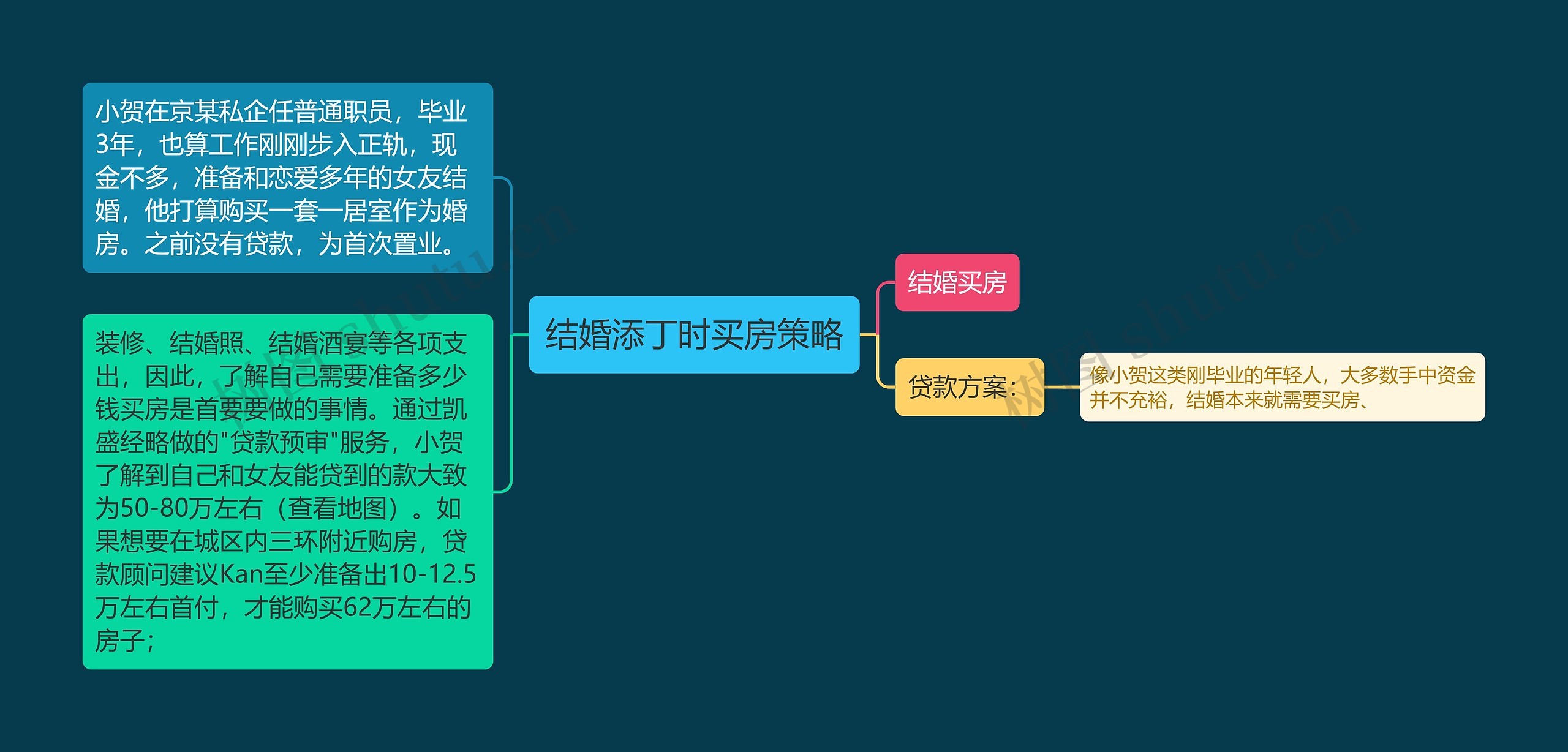 结婚添丁时买房策略思维导图