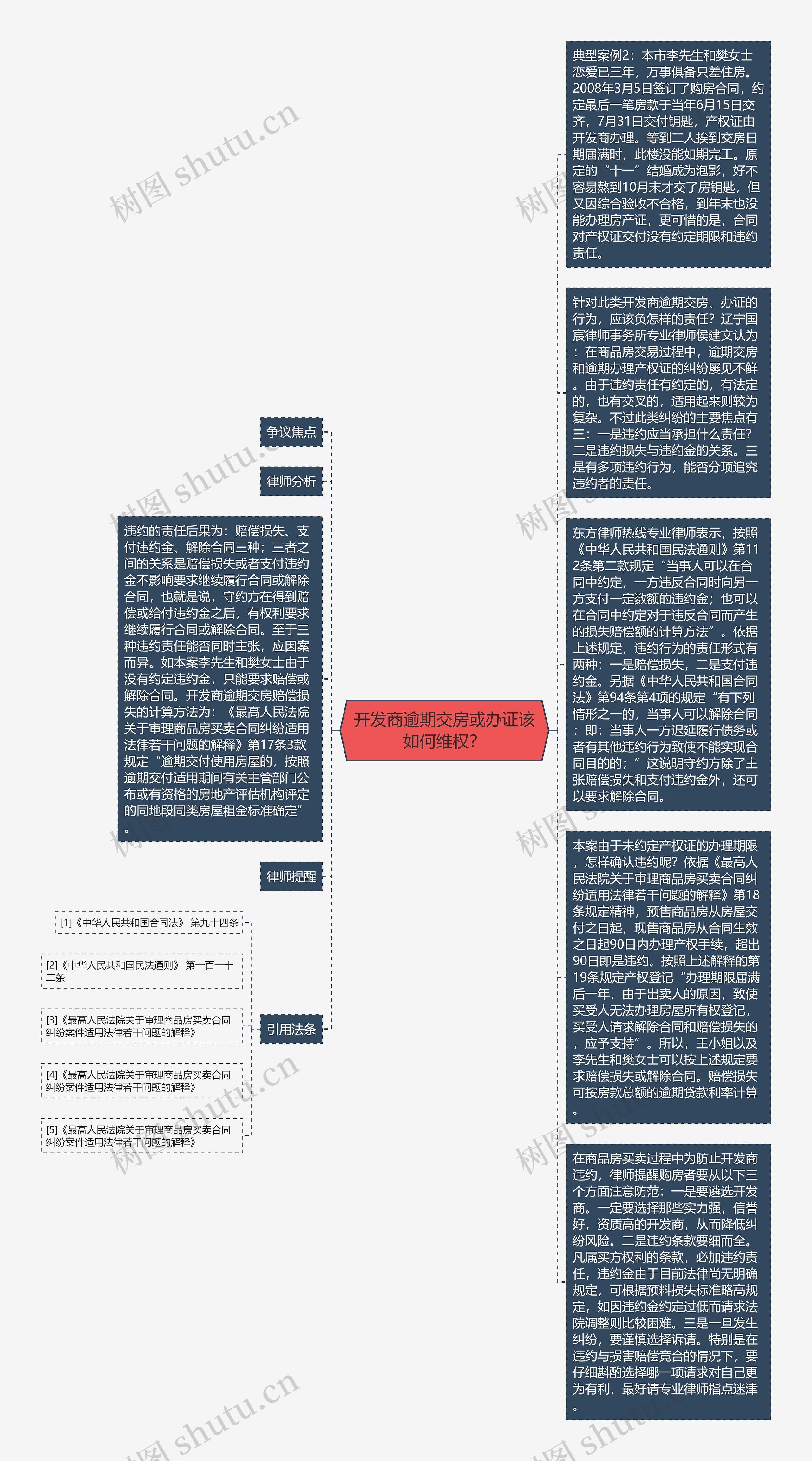 开发商逾期交房或办证该如何维权？思维导图