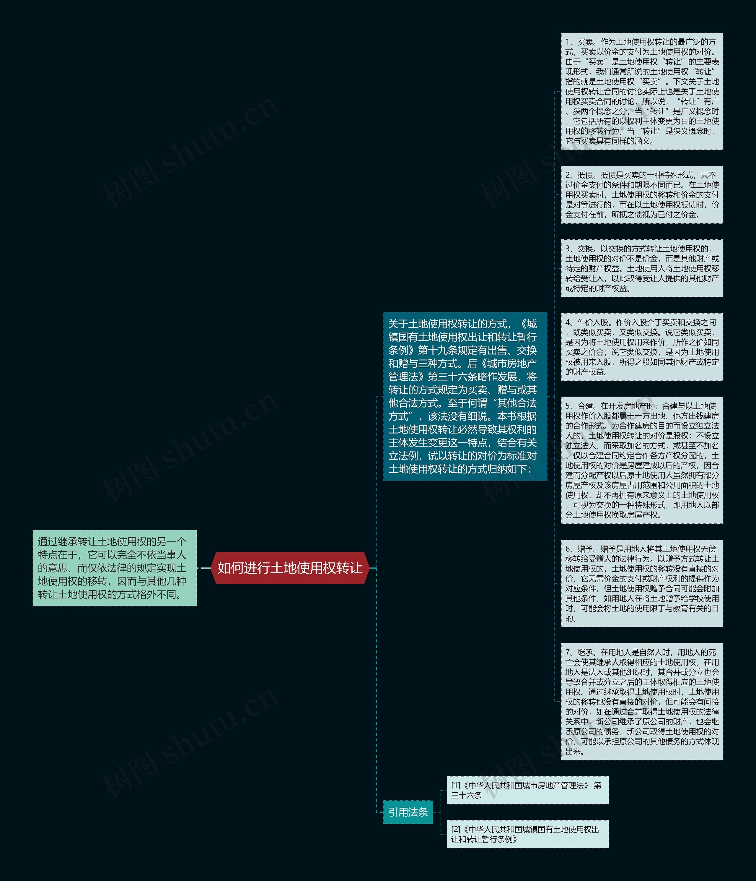 如何进行土地使用权转让思维导图