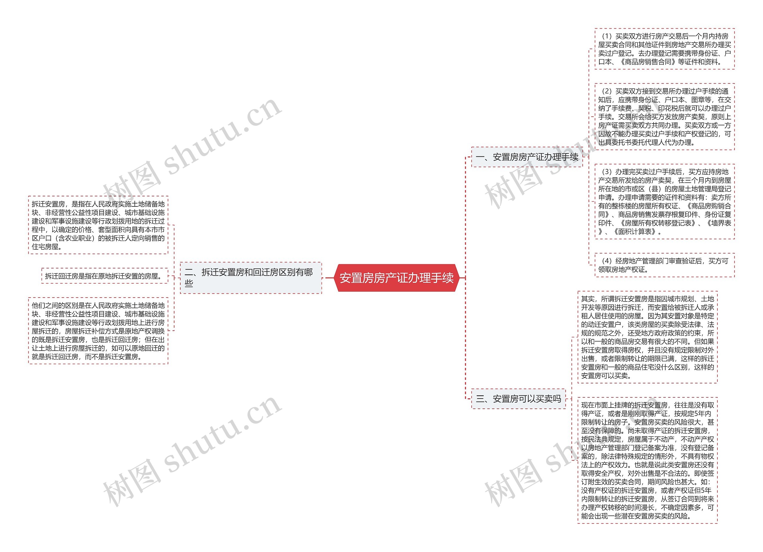 安置房房产证办理手续思维导图