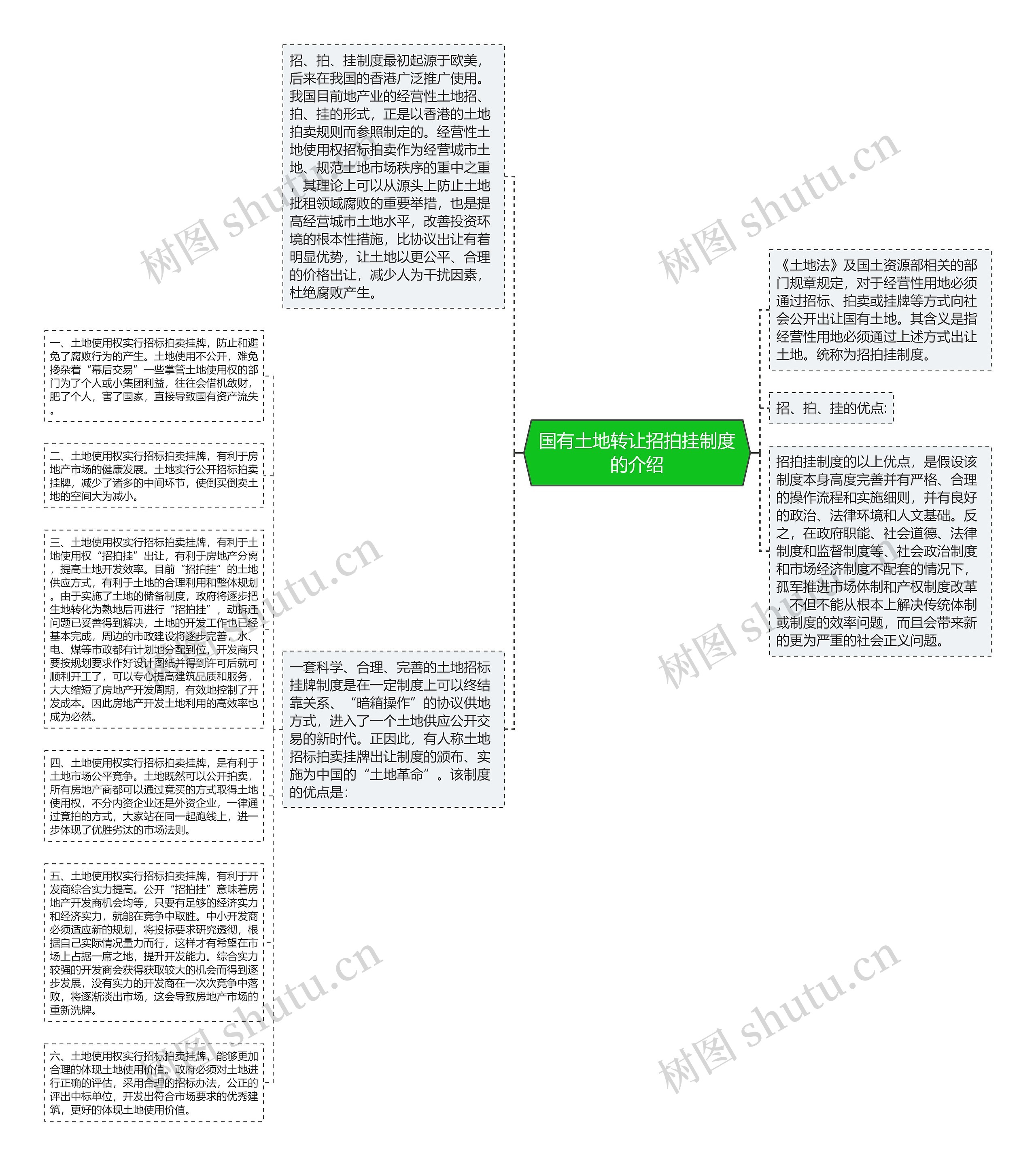 国有土地转让招拍挂制度的介绍思维导图