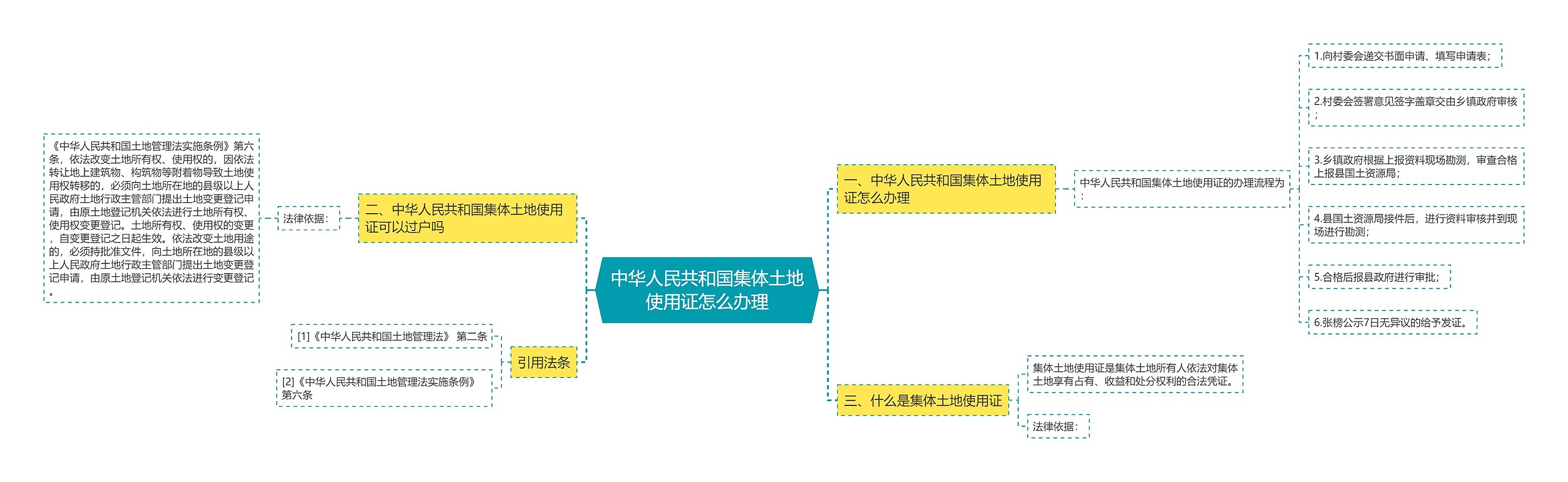 中华人民共和国集体土地使用证怎么办理思维导图