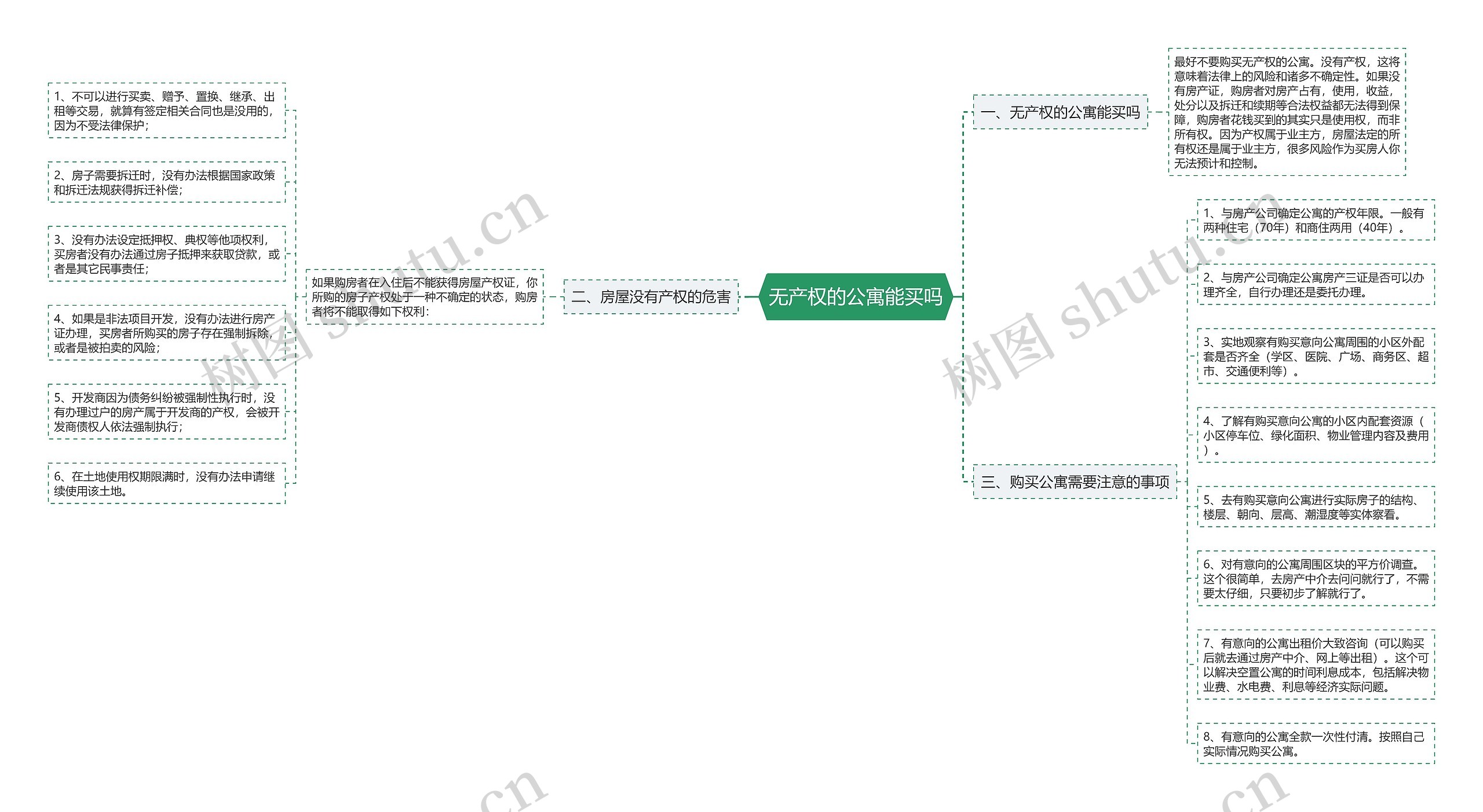 无产权的公寓能买吗思维导图