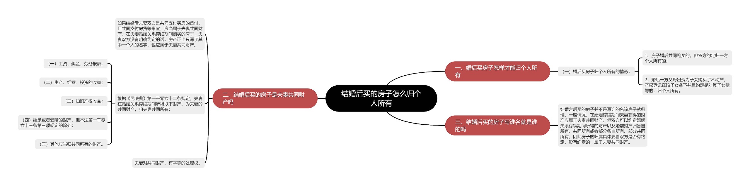 结婚后买的房子怎么归个人所有思维导图