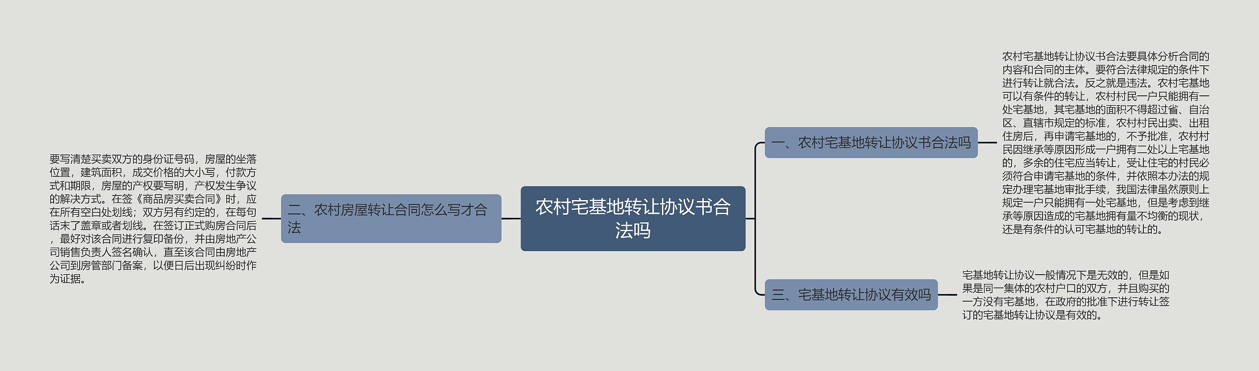 农村宅基地转让协议书合法吗思维导图