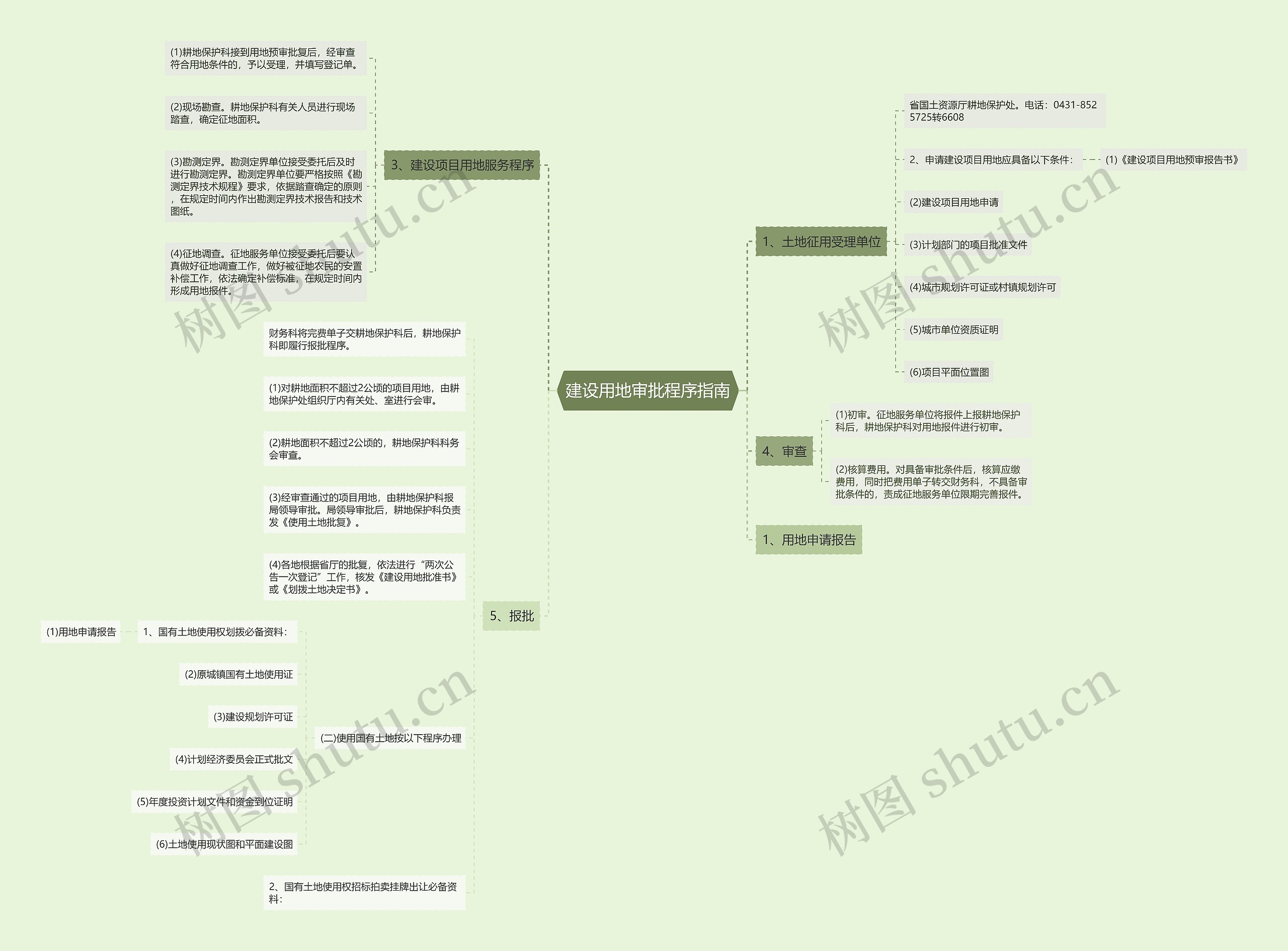 建设用地审批程序指南思维导图