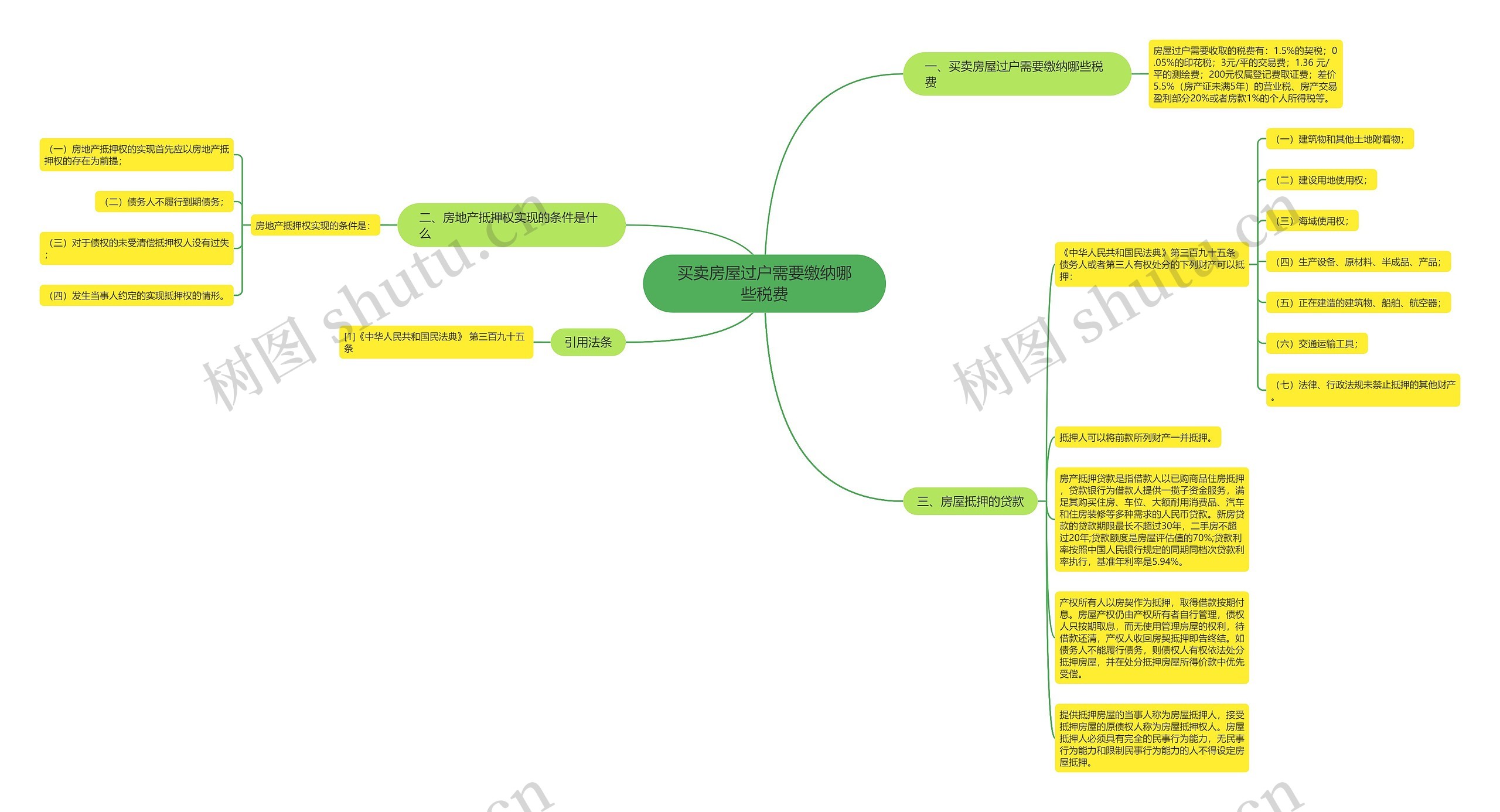 买卖房屋过户需要缴纳哪些税费思维导图