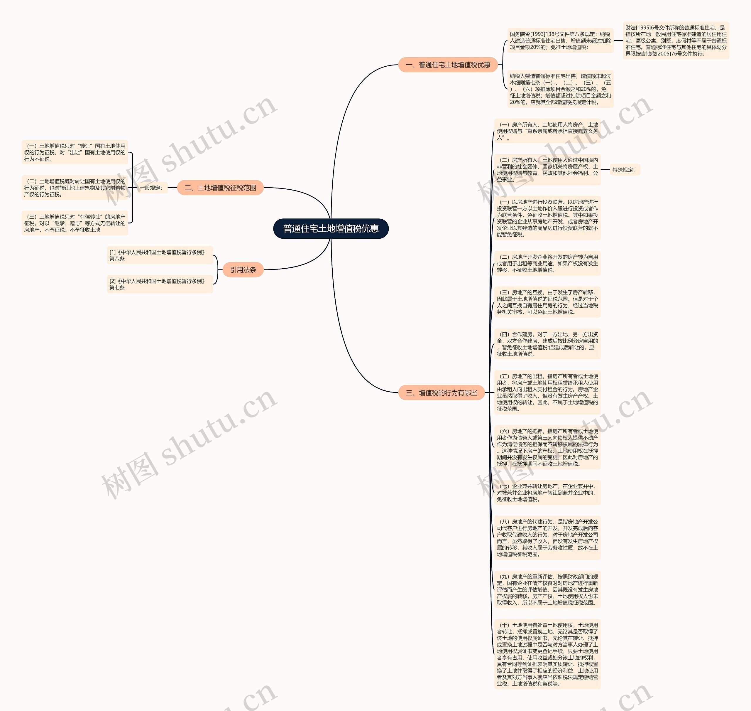 普通住宅土地增值税优惠思维导图