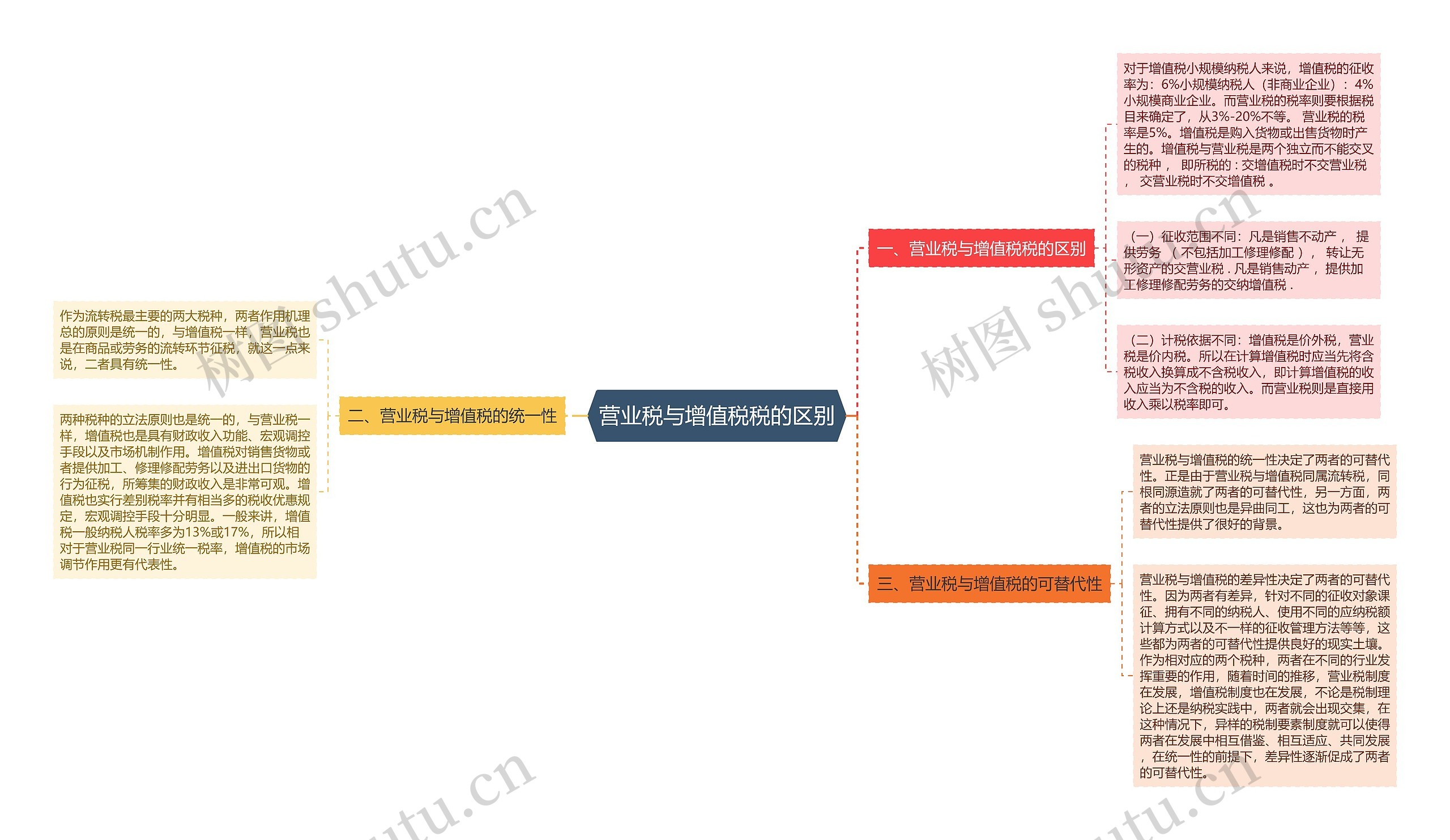 营业税与增值税税的区别思维导图