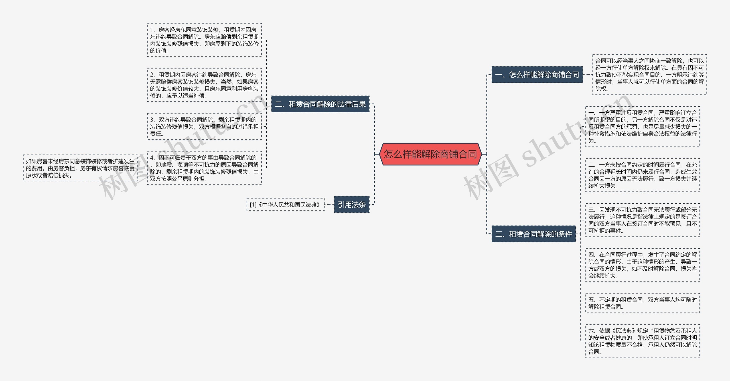 怎么样能解除商铺合同