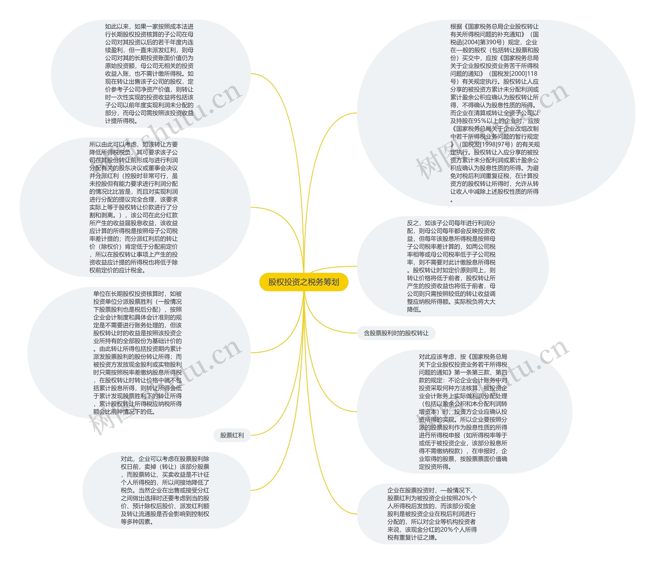 股权投资之税务筹划思维导图