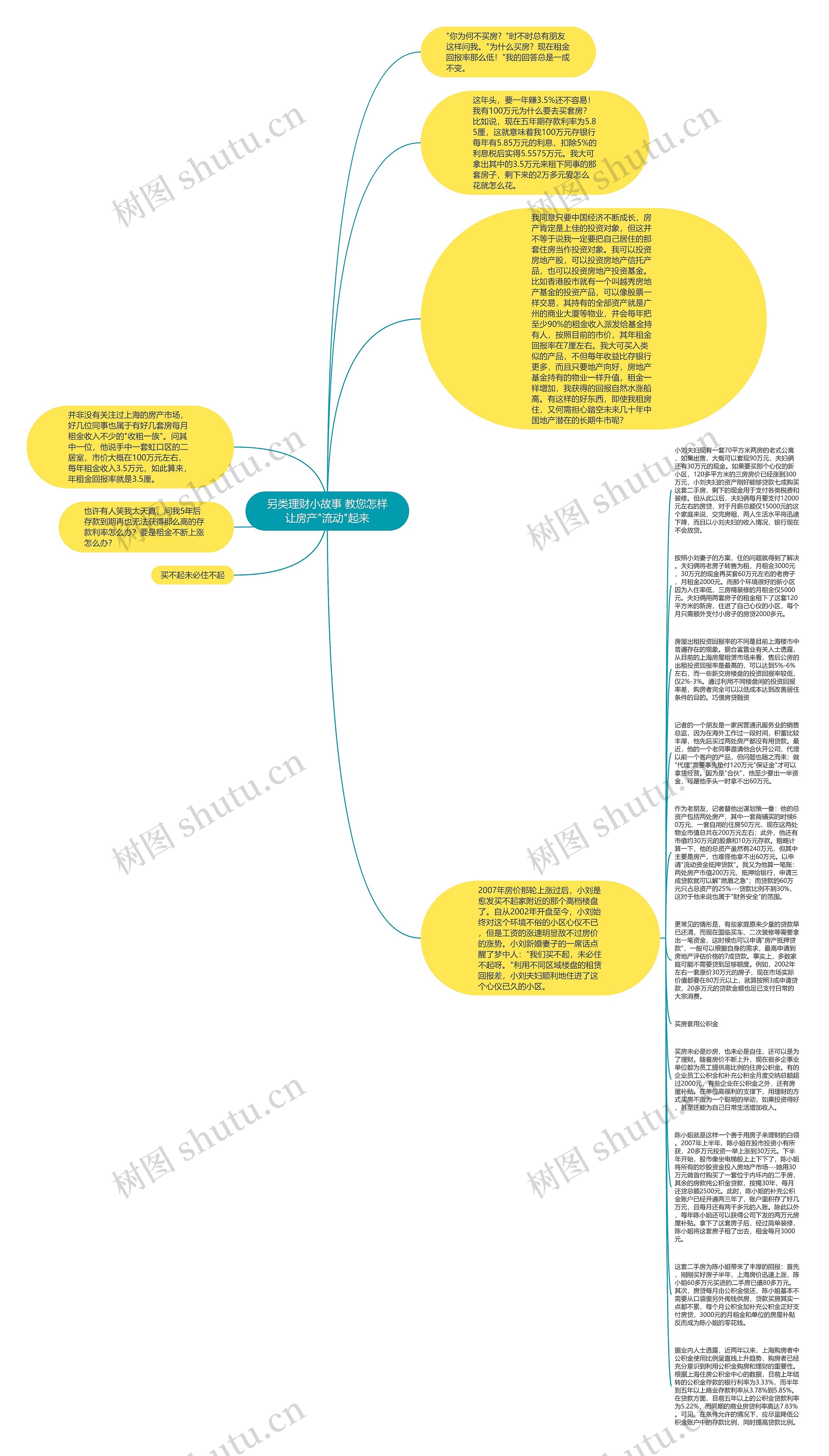 另类理财小故事 教您怎样让房产"流动"起来思维导图