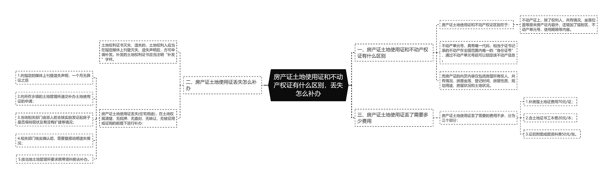 房产证土地使用证和不动产权证有什么区别，丢失怎么补办思维导图