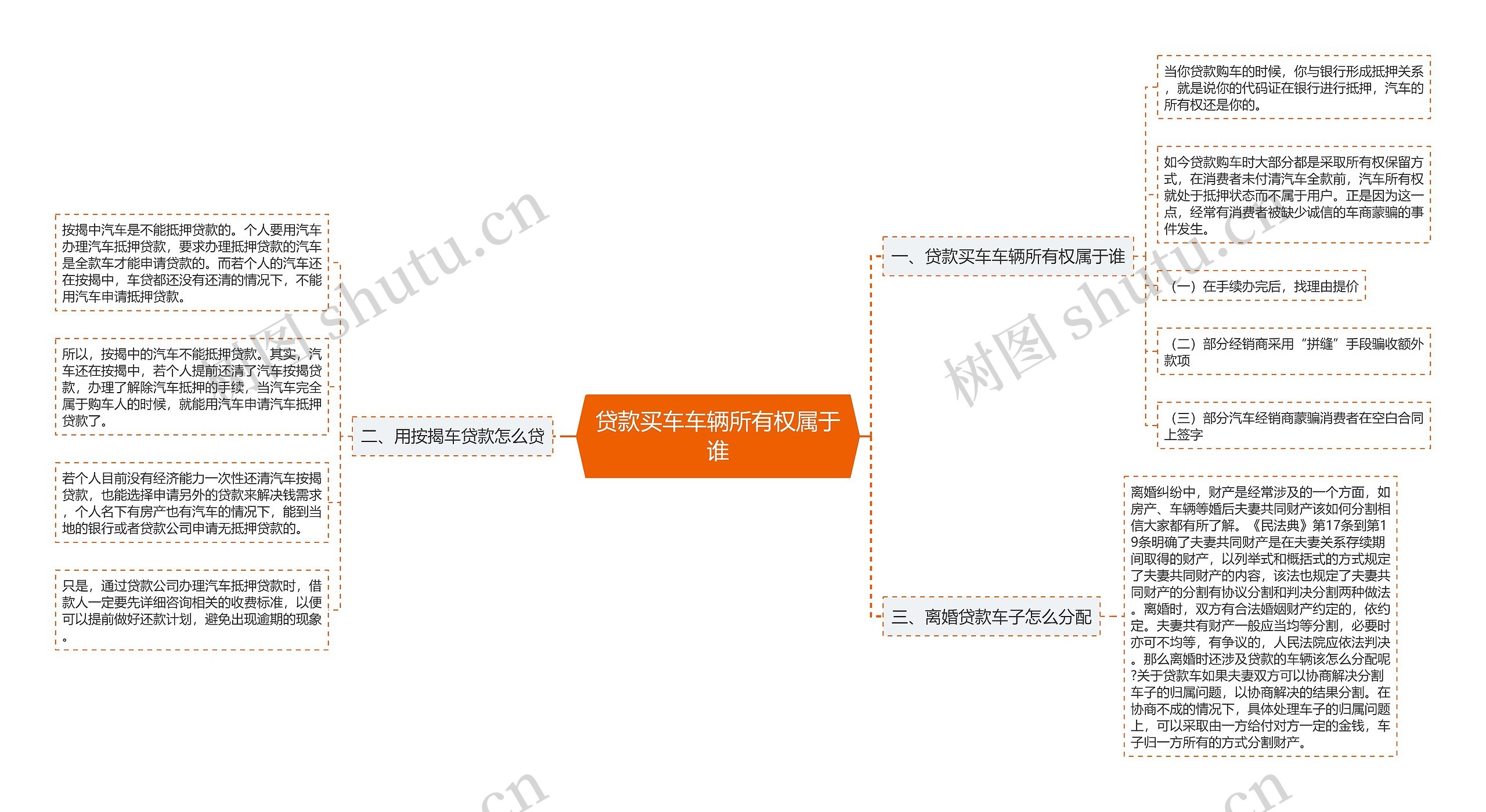 贷款买车车辆所有权属于谁思维导图