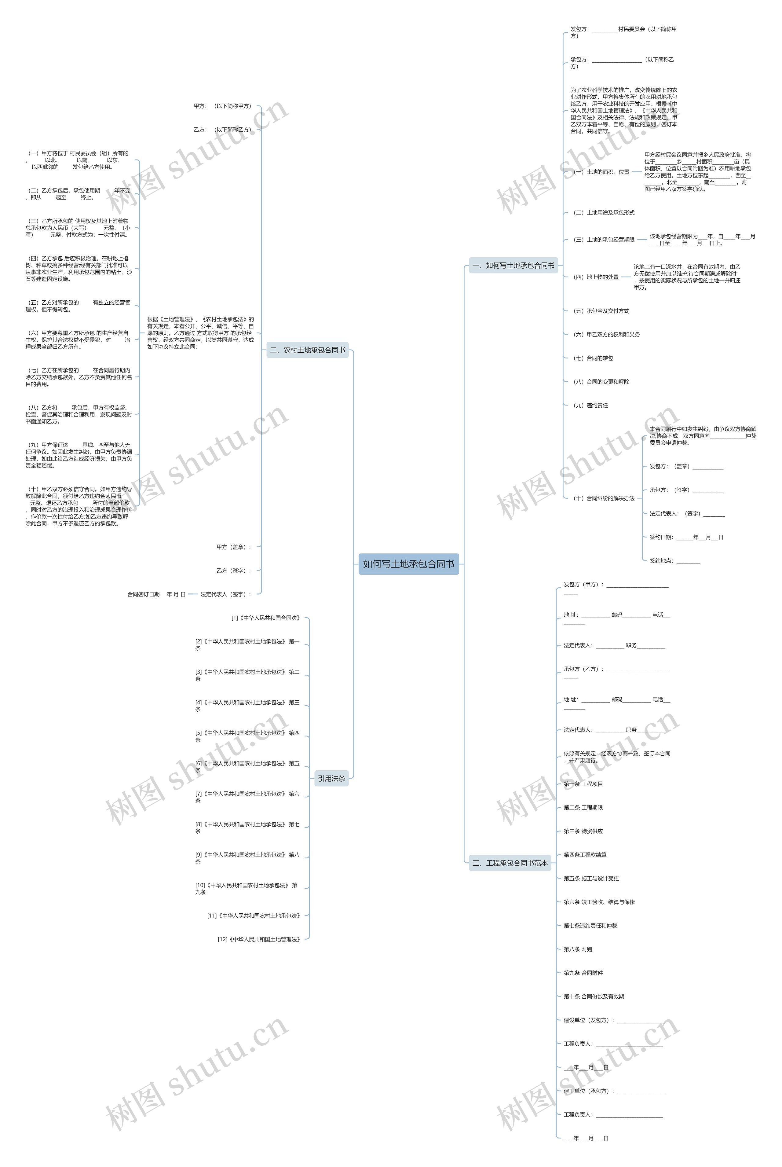 如何写土地承包合同书思维导图