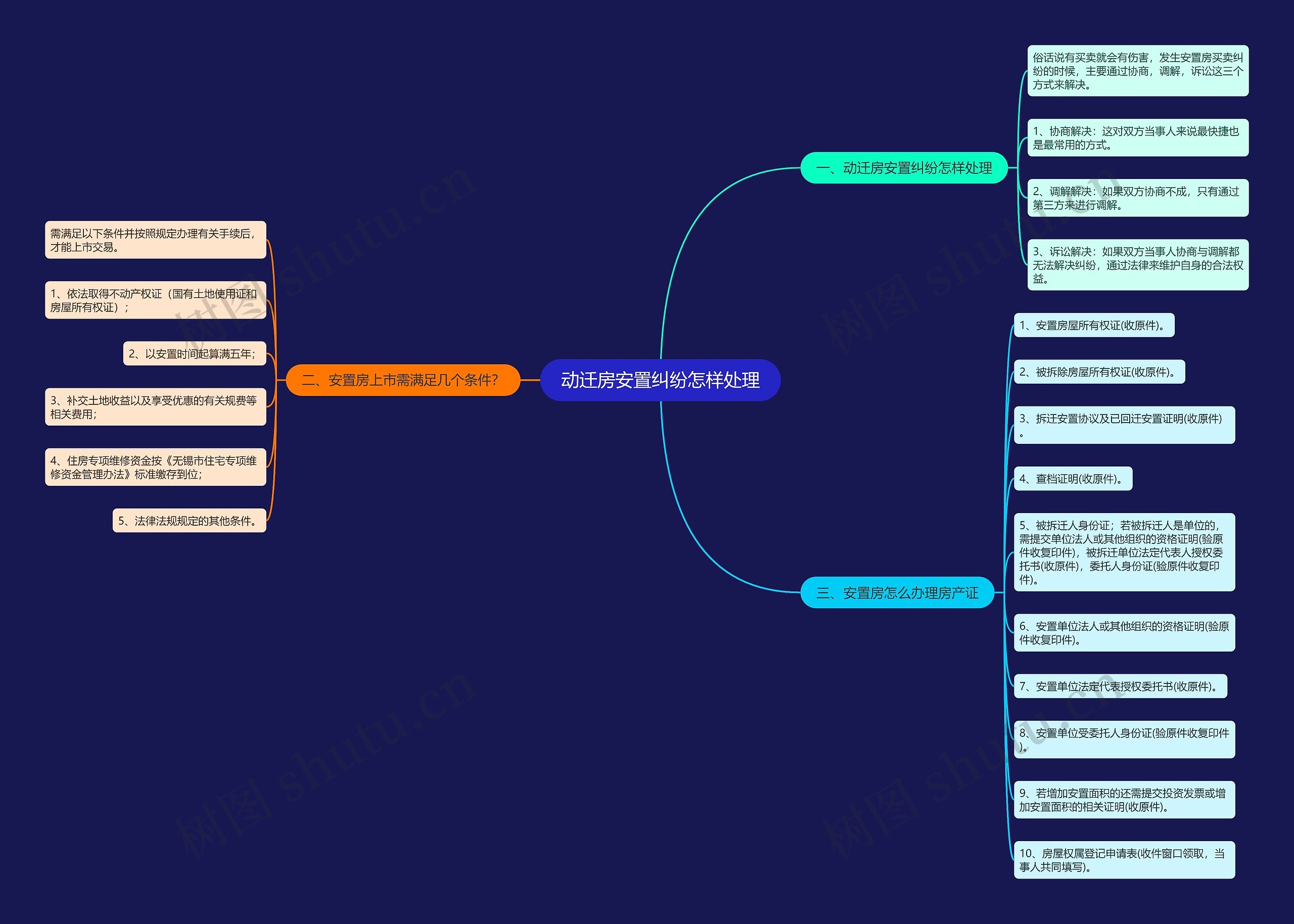 动迁房安置纠纷怎样处理思维导图