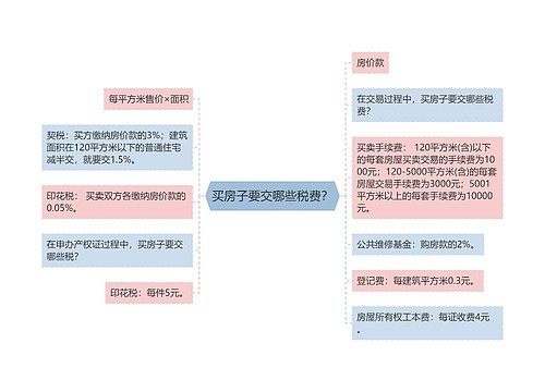 买房子要交哪些税费？