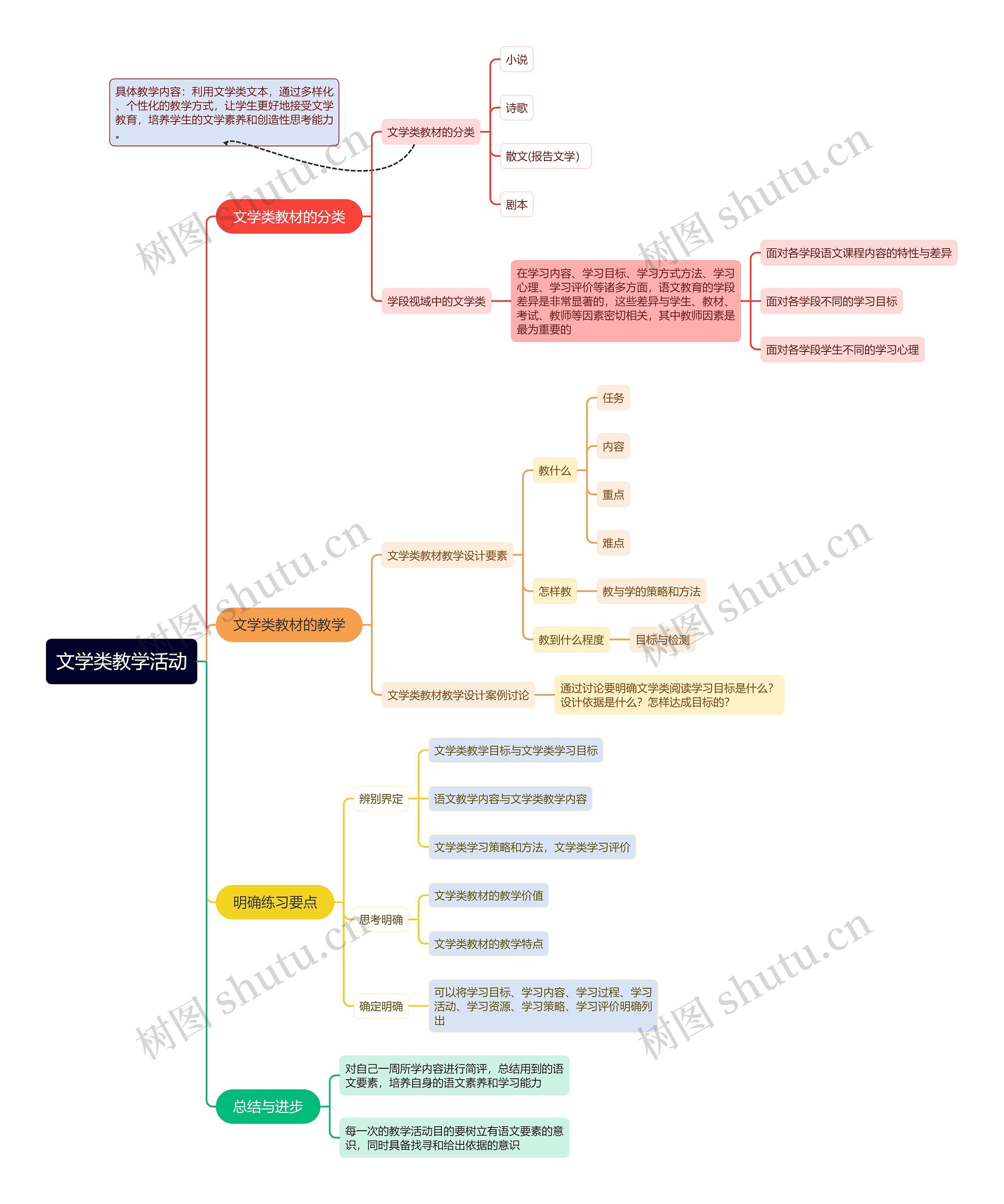 文学类教学活动思维导图