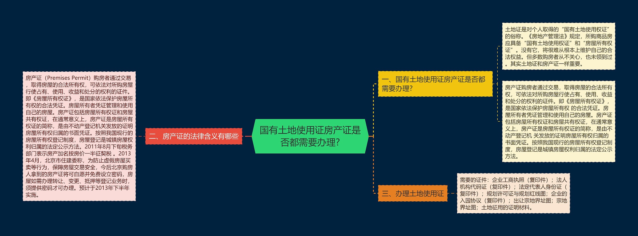 国有土地使用证房产证是否都需要办理?