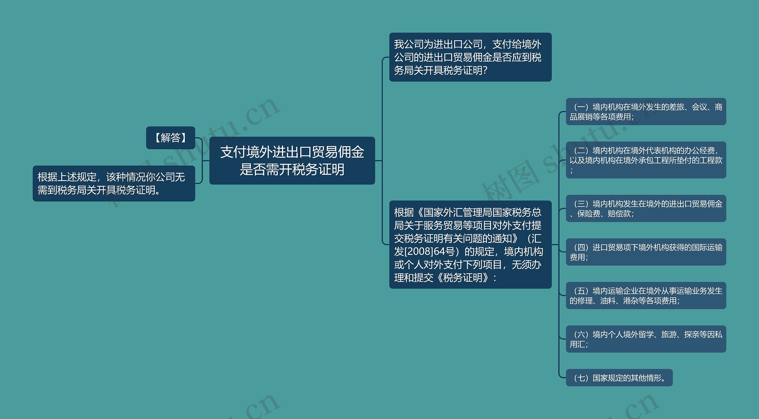 支付境外进出口贸易佣金是否需开税务证明思维导图