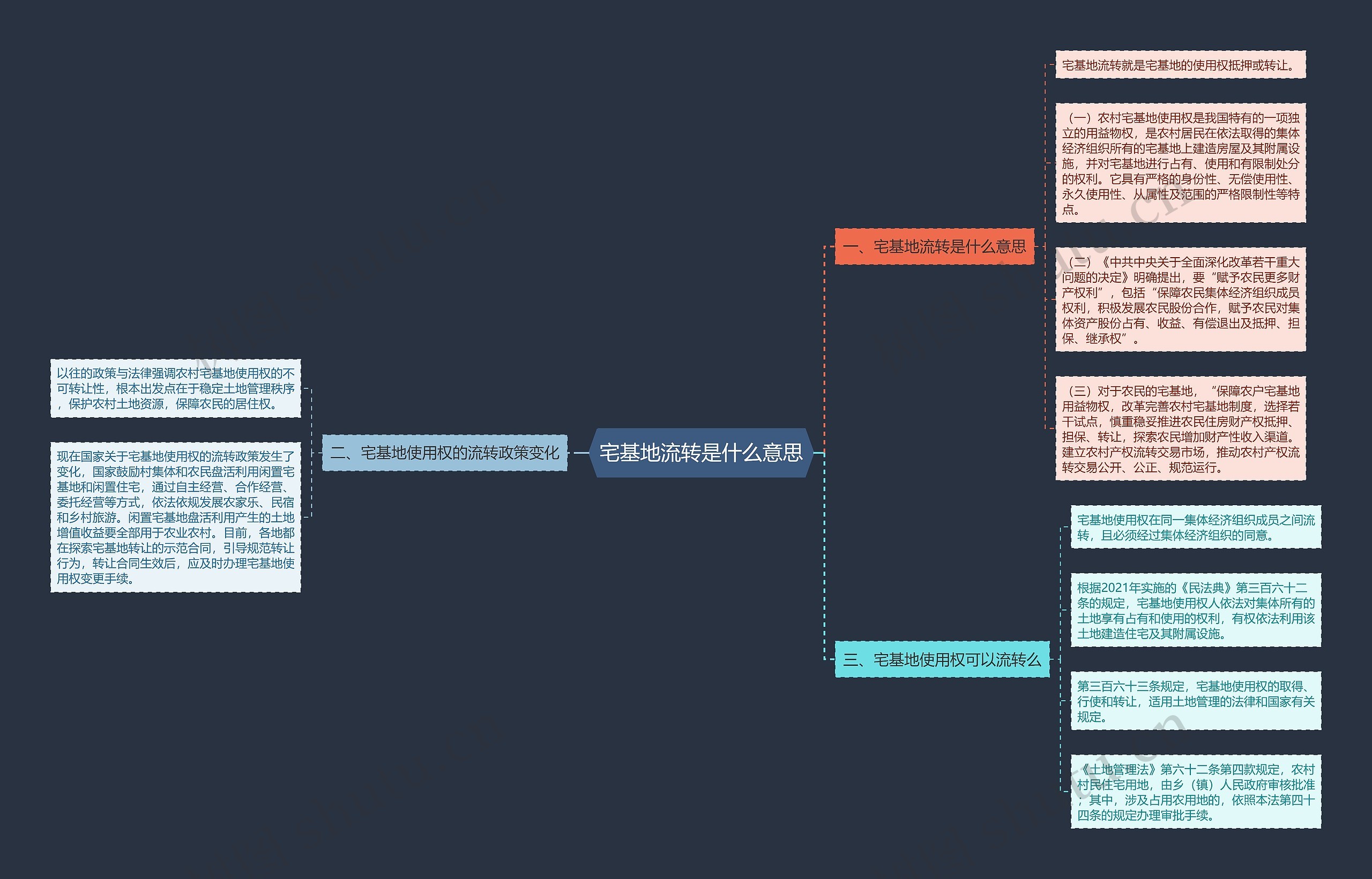 宅基地流转是什么意思思维导图
