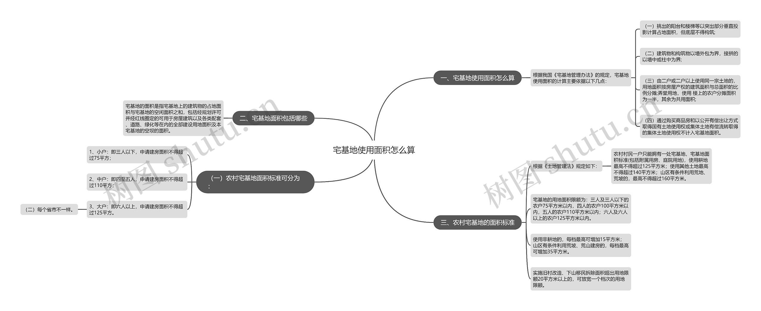 宅基地使用面积怎么算思维导图