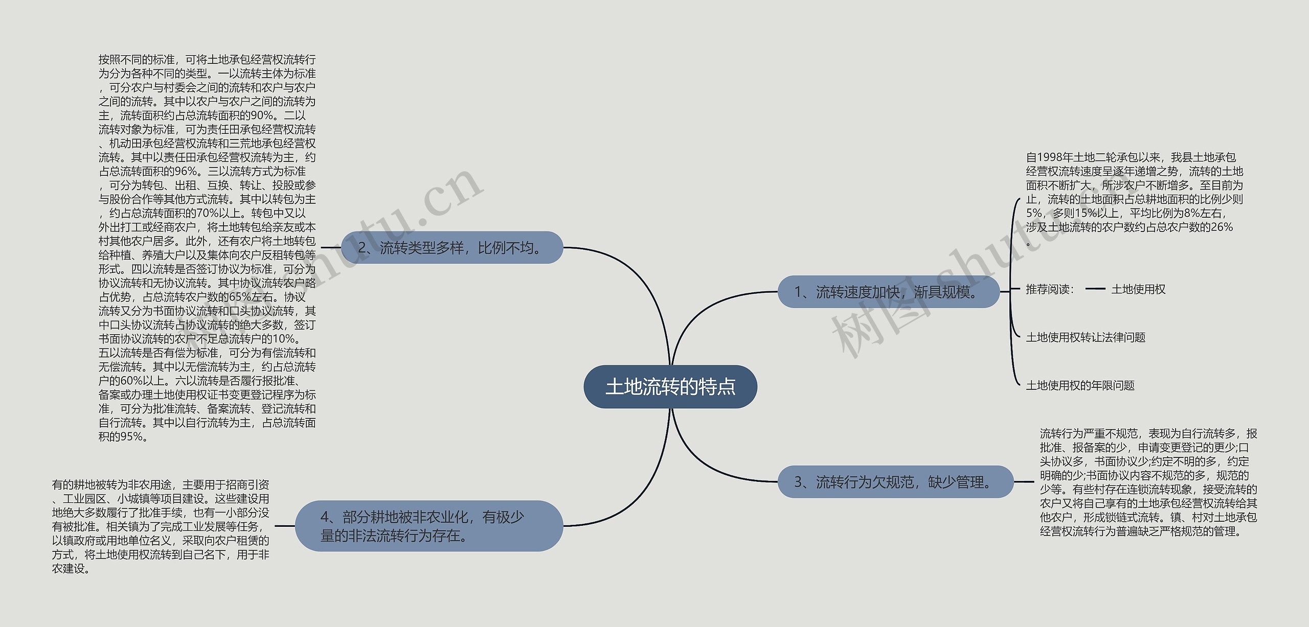 土地流转的特点思维导图
