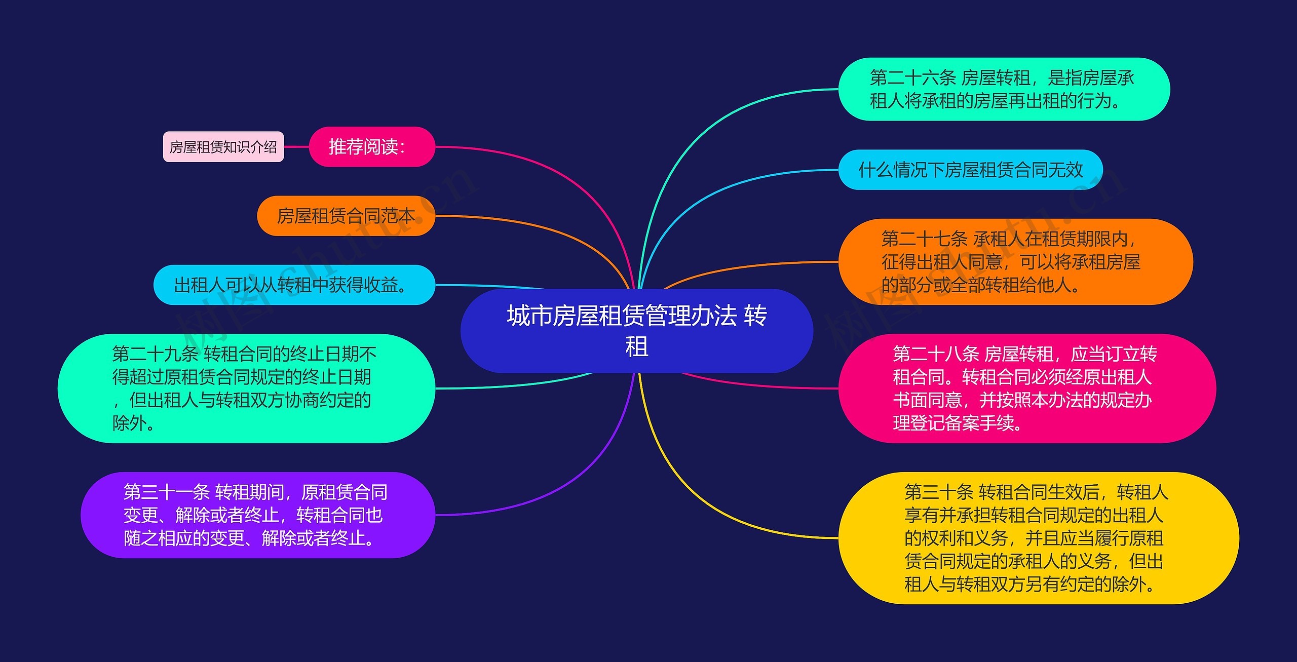 城市房屋租赁管理办法 转租思维导图