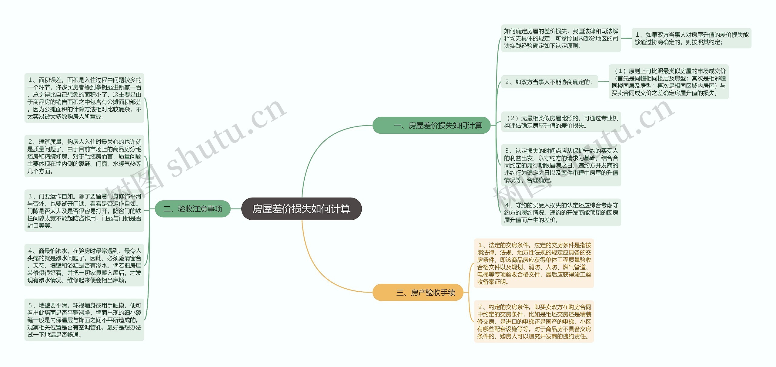 房屋差价损失如何计算思维导图