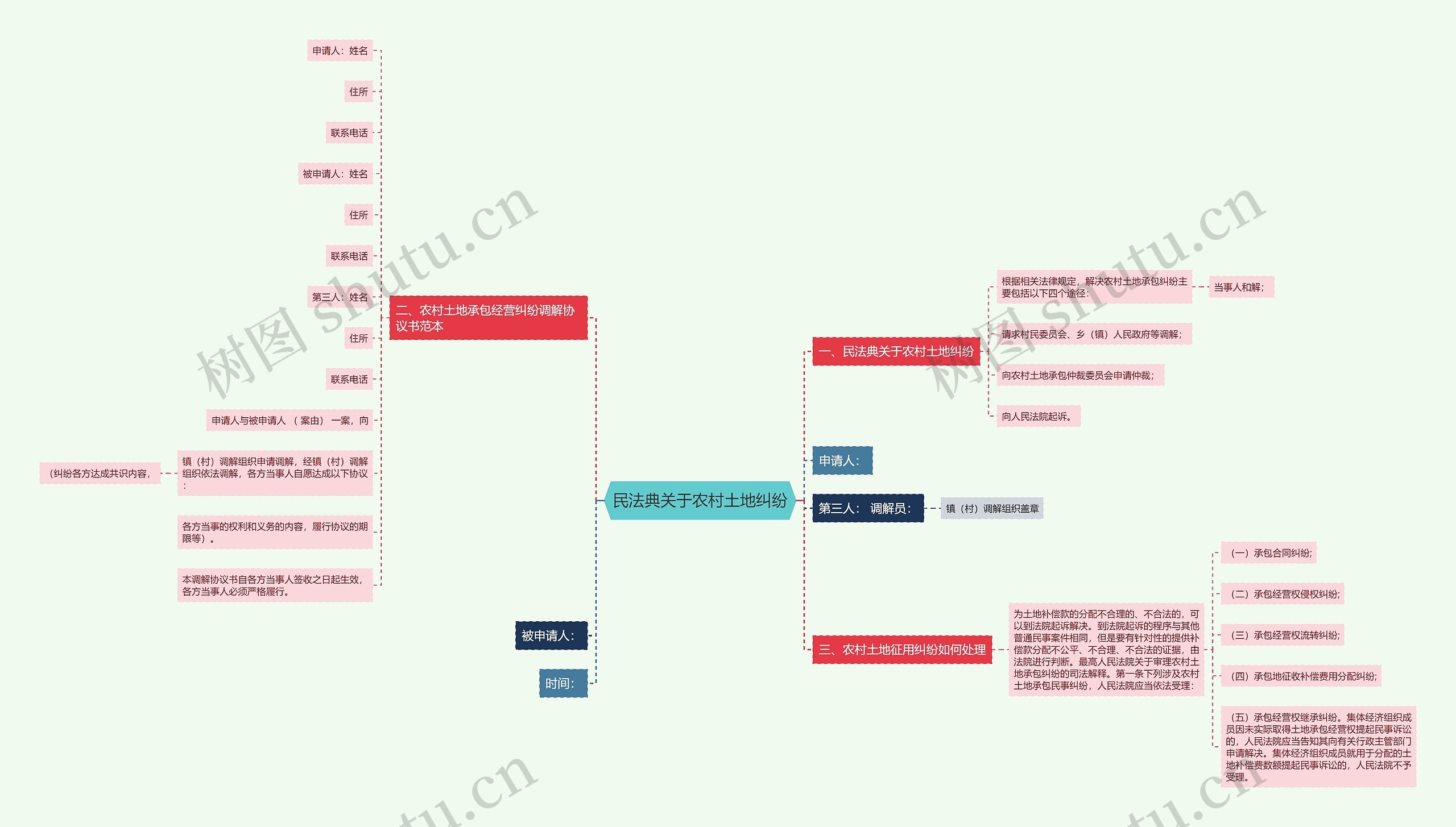 民法典关于农村土地纠纷思维导图