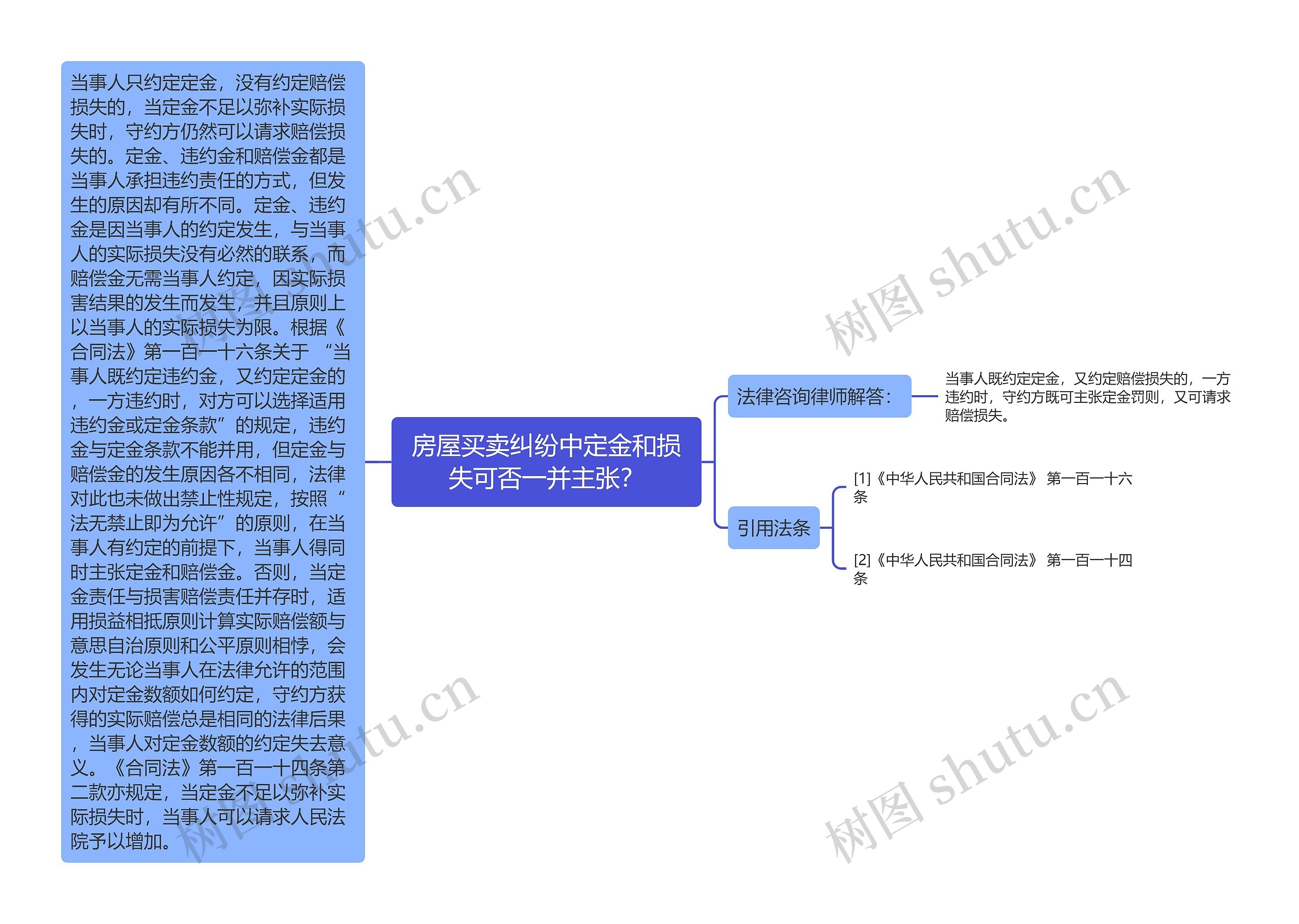 房屋买卖纠纷中定金和损失可否一并主张？思维导图