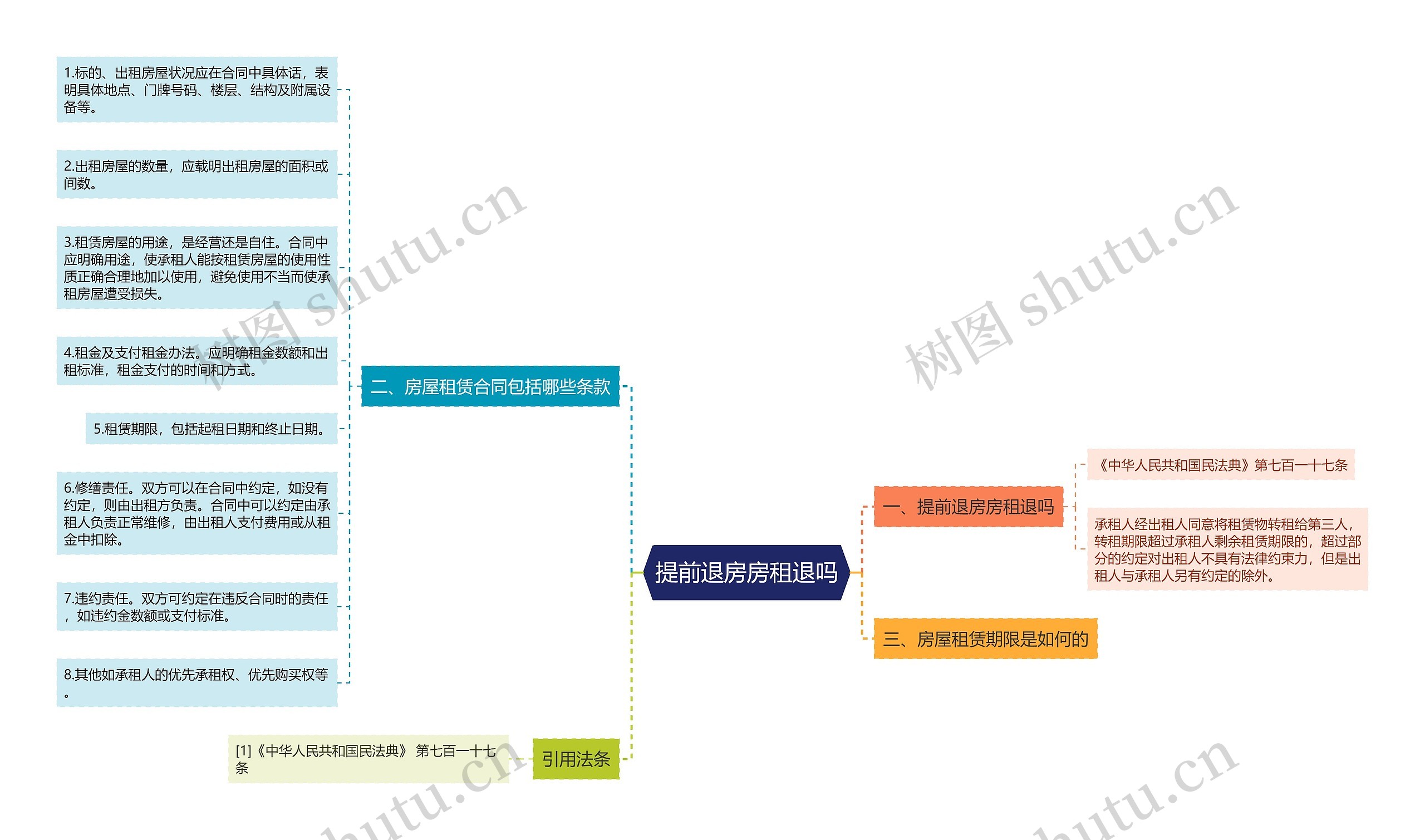 提前退房房租退吗思维导图