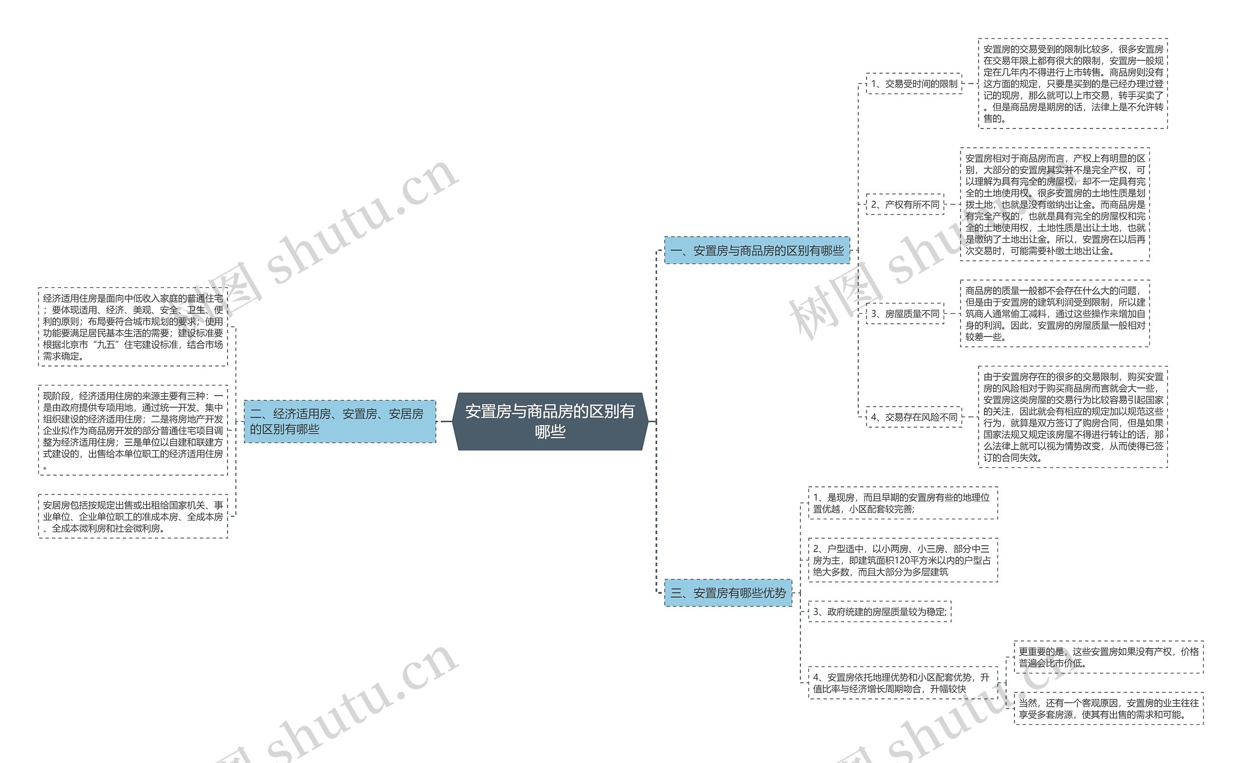 安置房与商品房的区别有哪些思维导图