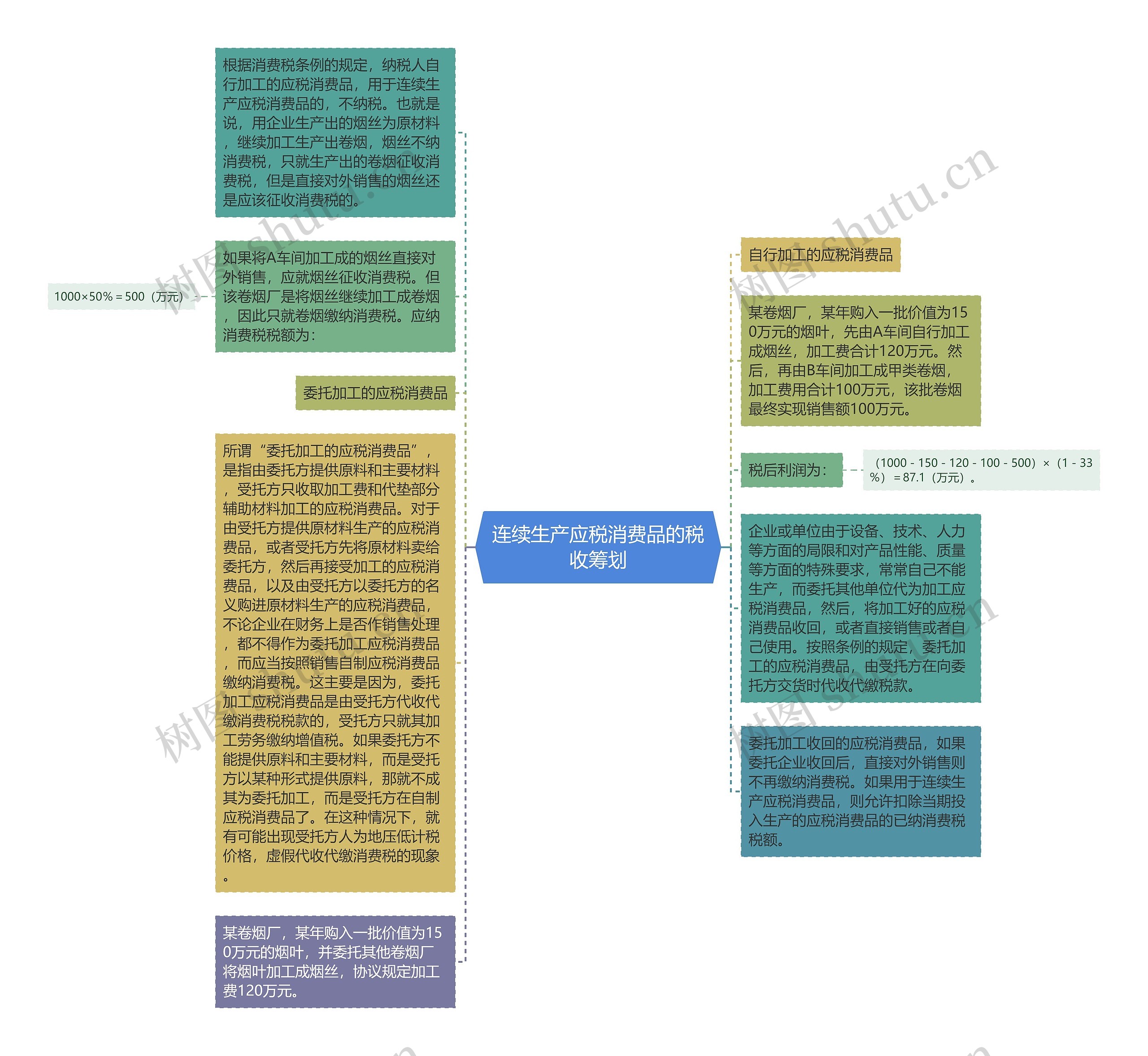 连续生产应税消费品的税收筹划思维导图